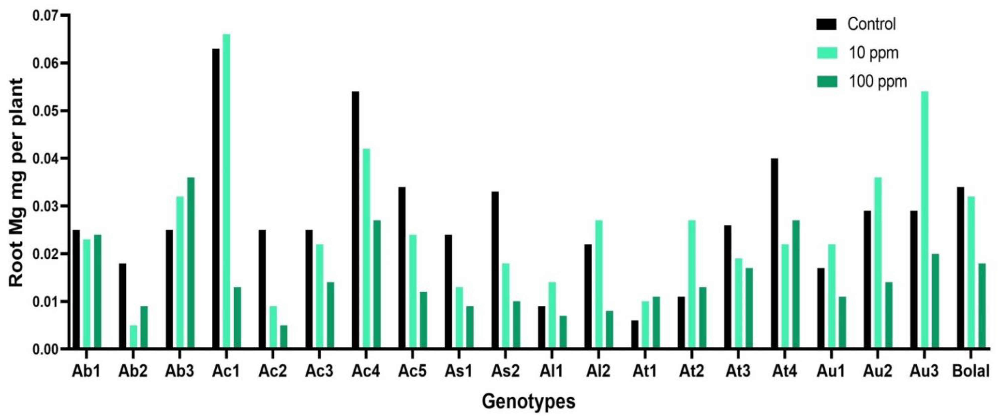 Biology | Free Full-Text | Nutrient Homeostasis of Aegilops