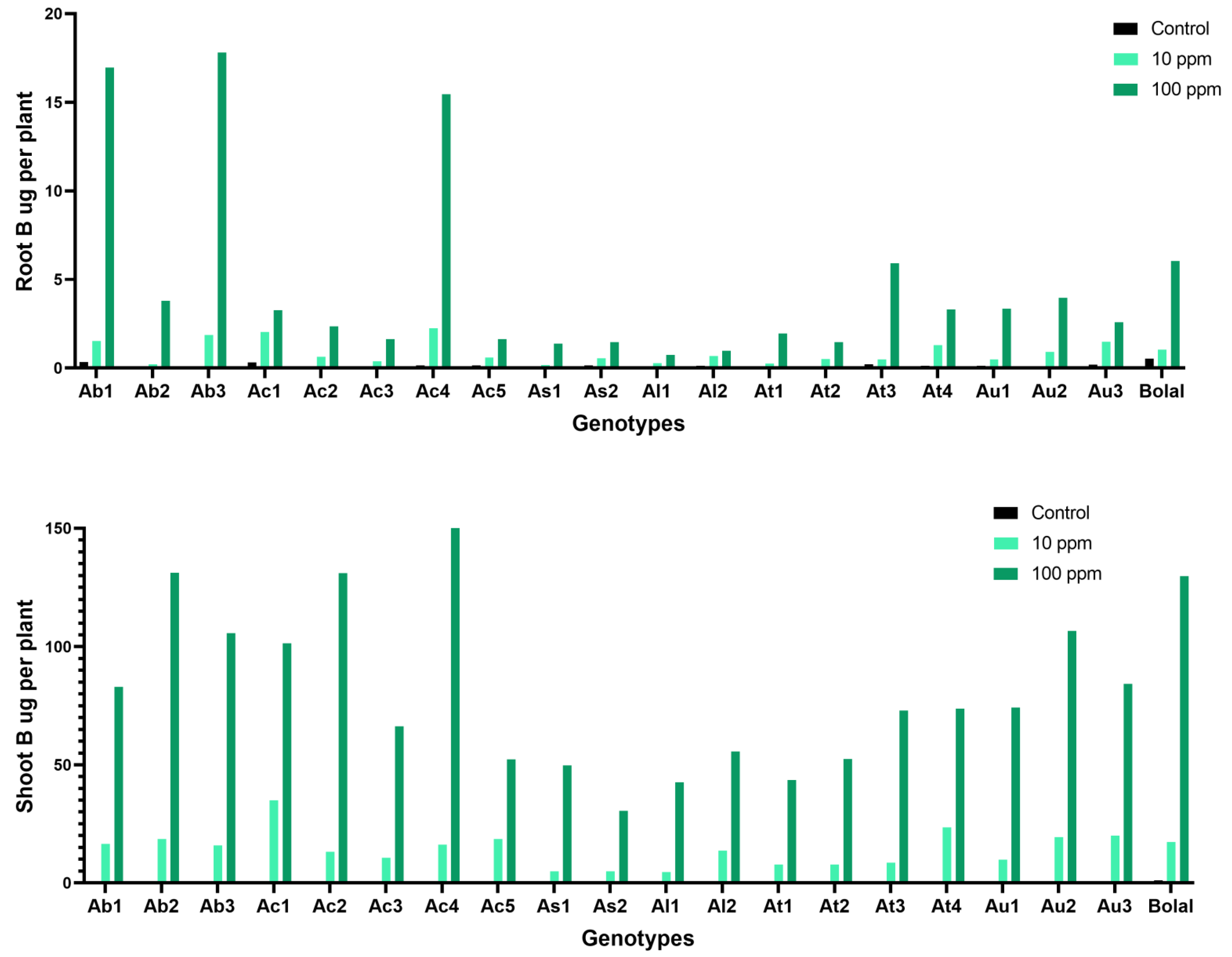 Biology | Free Full-Text | Nutrient Homeostasis of Aegilops