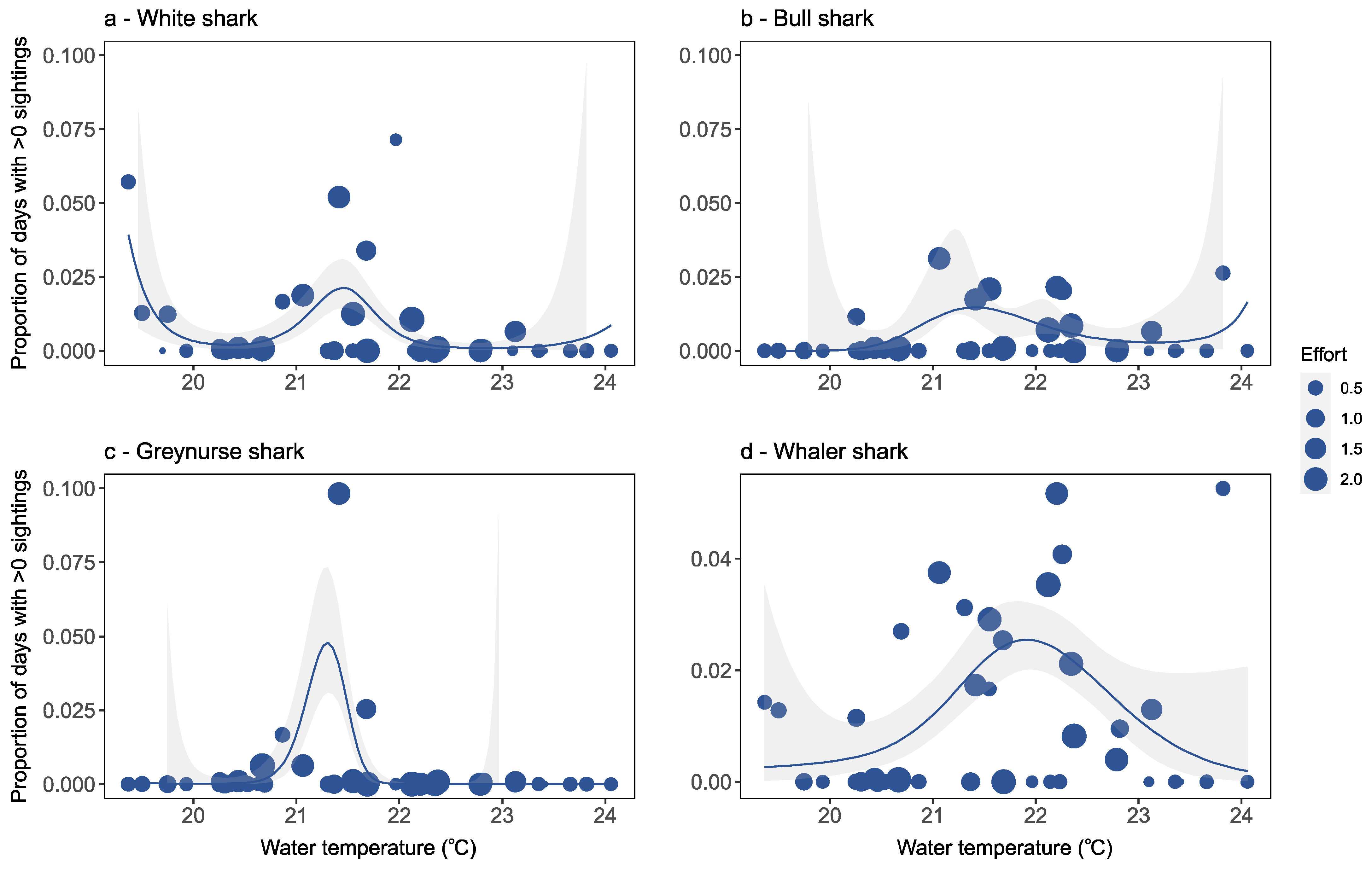 Rainfall and sea surface temperature: key drivers for occurrence