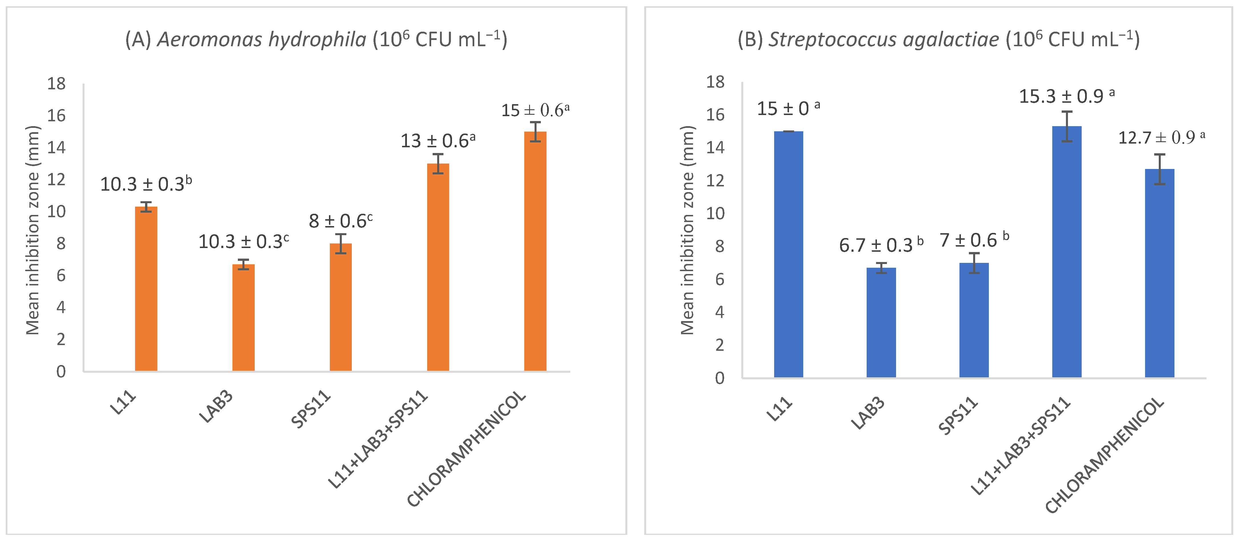 A prophylactic multi-strain probiotic treatment to reduce the