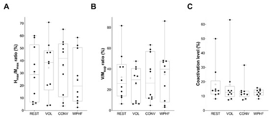 Acute effects of neuromuscular electrical stimulation on cortical dynamics  and reflex activation