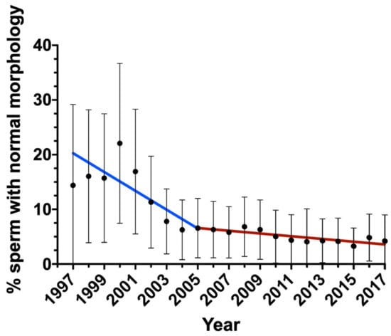 biology-free-full-text-decline-of-sperm-quality-over-the-last-two