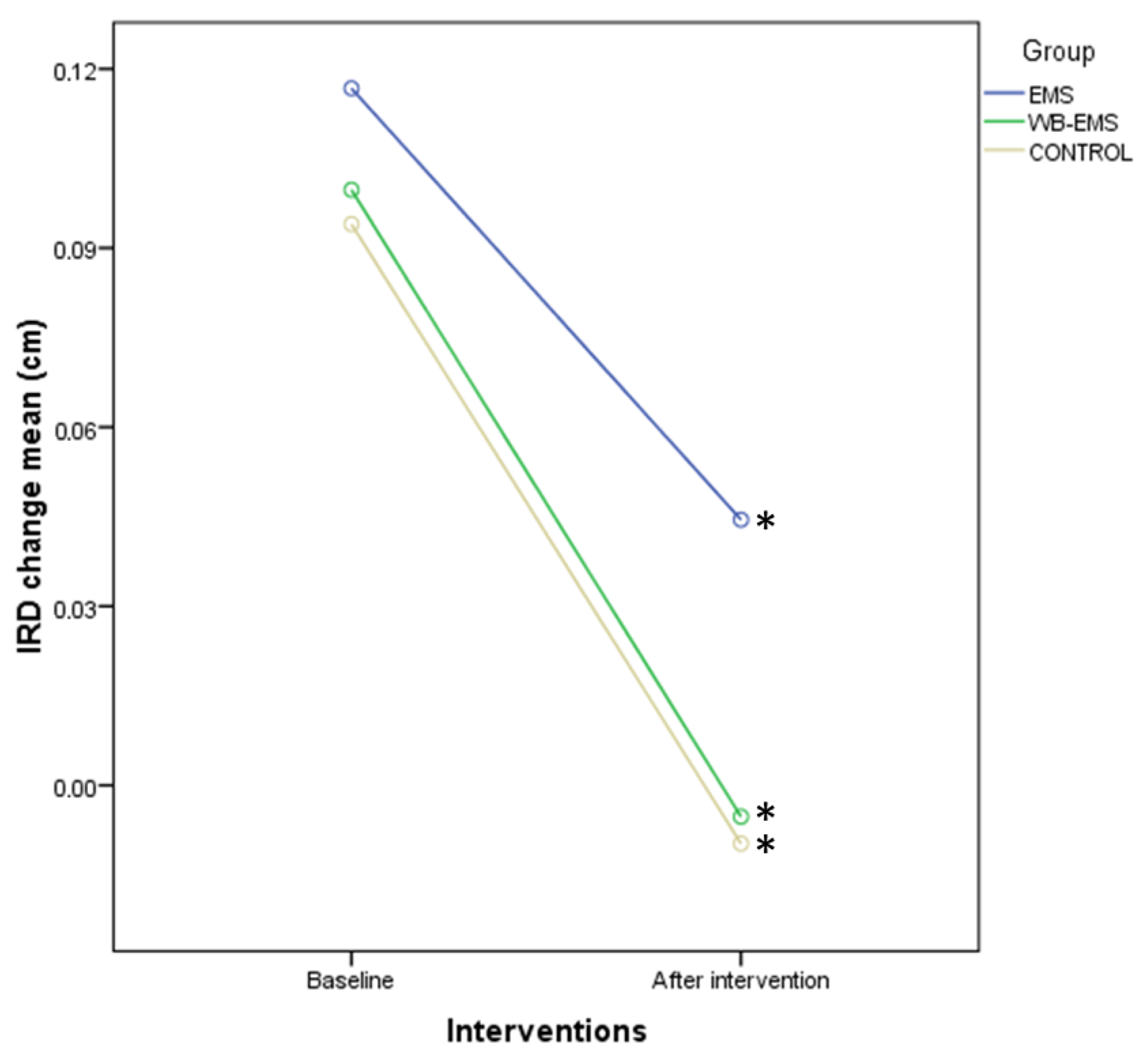 Biology Free Full-Text Immediate Effects of Whole-Body versus Local Dynamic Electrostimulation of the Abdominal Muscles in Healthy People Assessed by Ultrasound A Randomized Controlled Trial foto