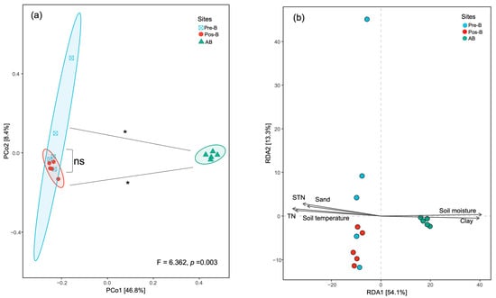 Biology | Free Full-Text | Effect Of Rice Straw And Stubble Burning On ...