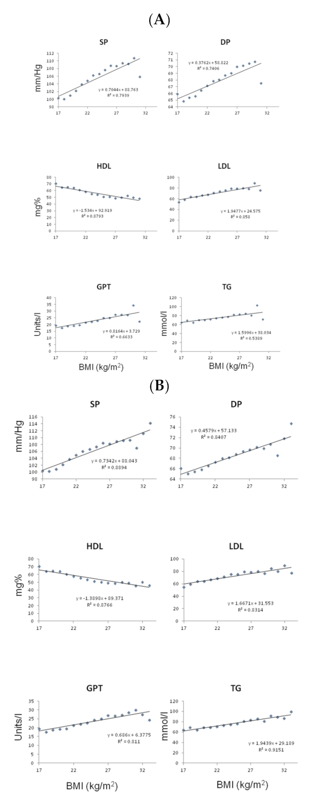 A Better Measure of Metabolic Health: What Is Your Biological BMI?