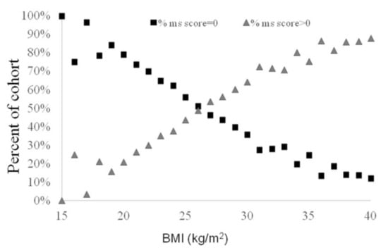 A Better Measure of Metabolic Health: What Is Your Biological BMI?