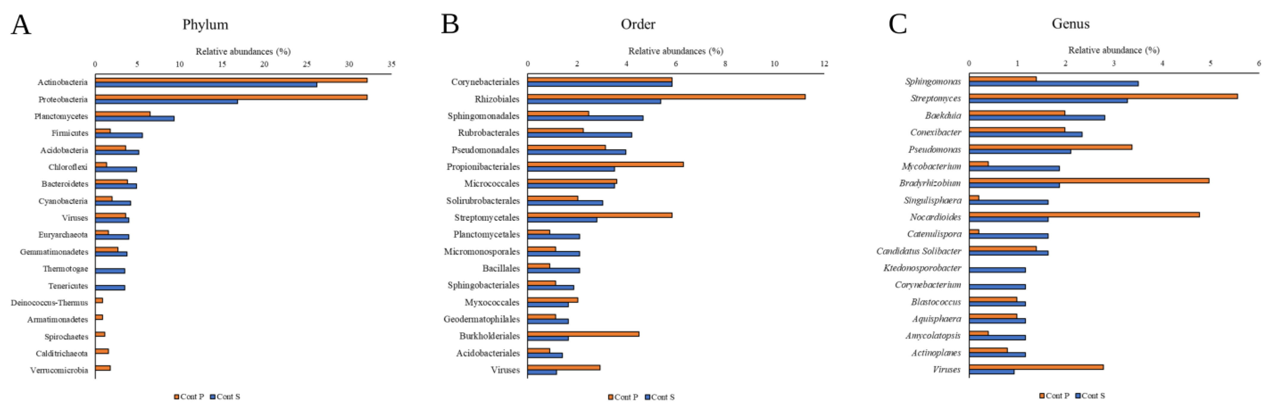 Frontiers  Oxidative stress protection and growth promotion activity of  Pseudomonas mercuritolerans sp. nov., in forage plants under mercury  abiotic stress conditions