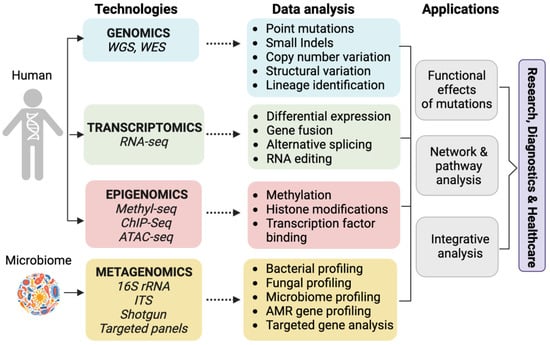 Session 2: Expanding Frontiers of Genomic Medicine Enabled by  Cost-Effective Next Generation Sequencing