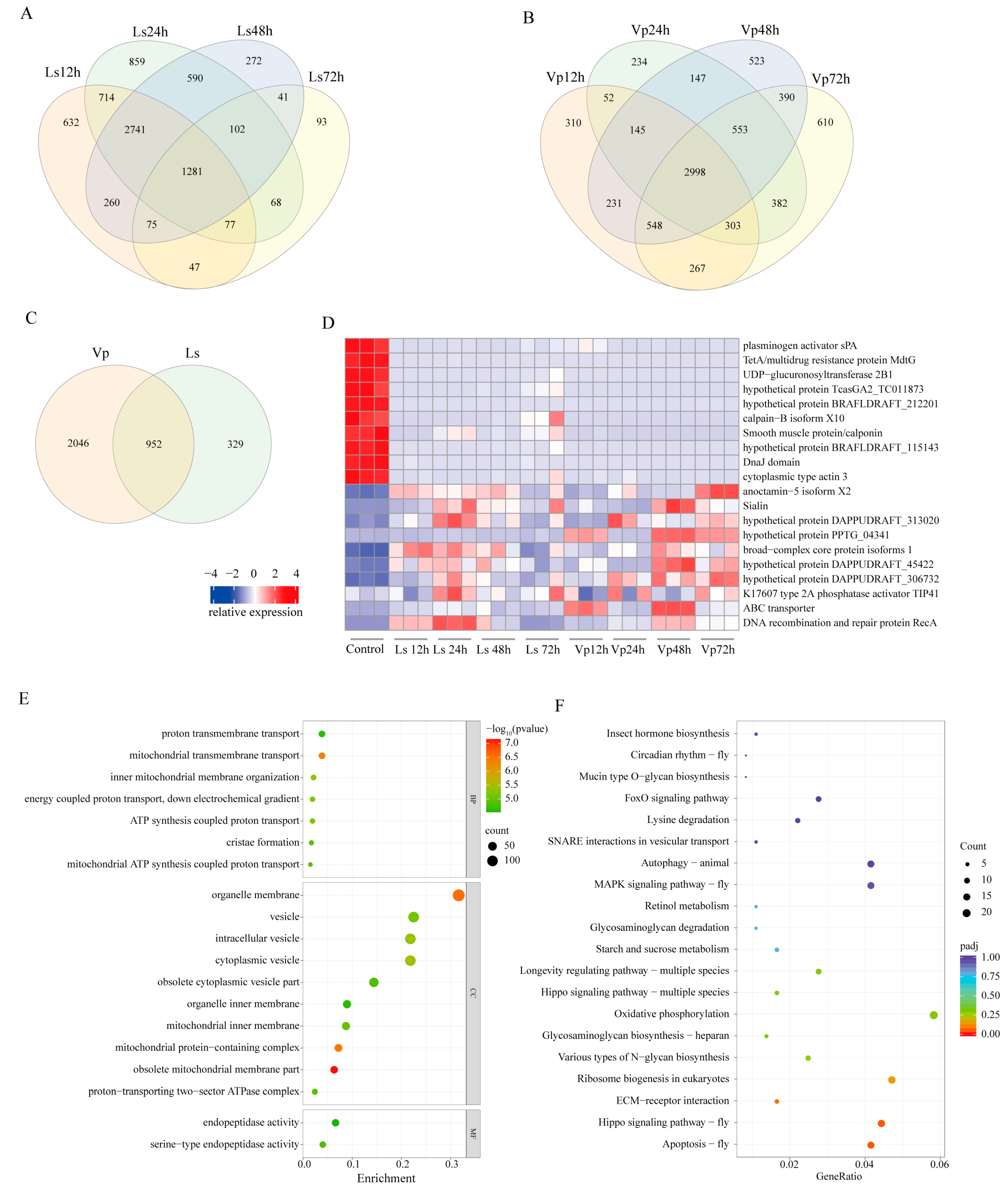Biology 12 01518 g005