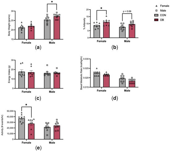 Biology Free Full Text Inflammation As A Sex Specific Mediator In The Relationship Between