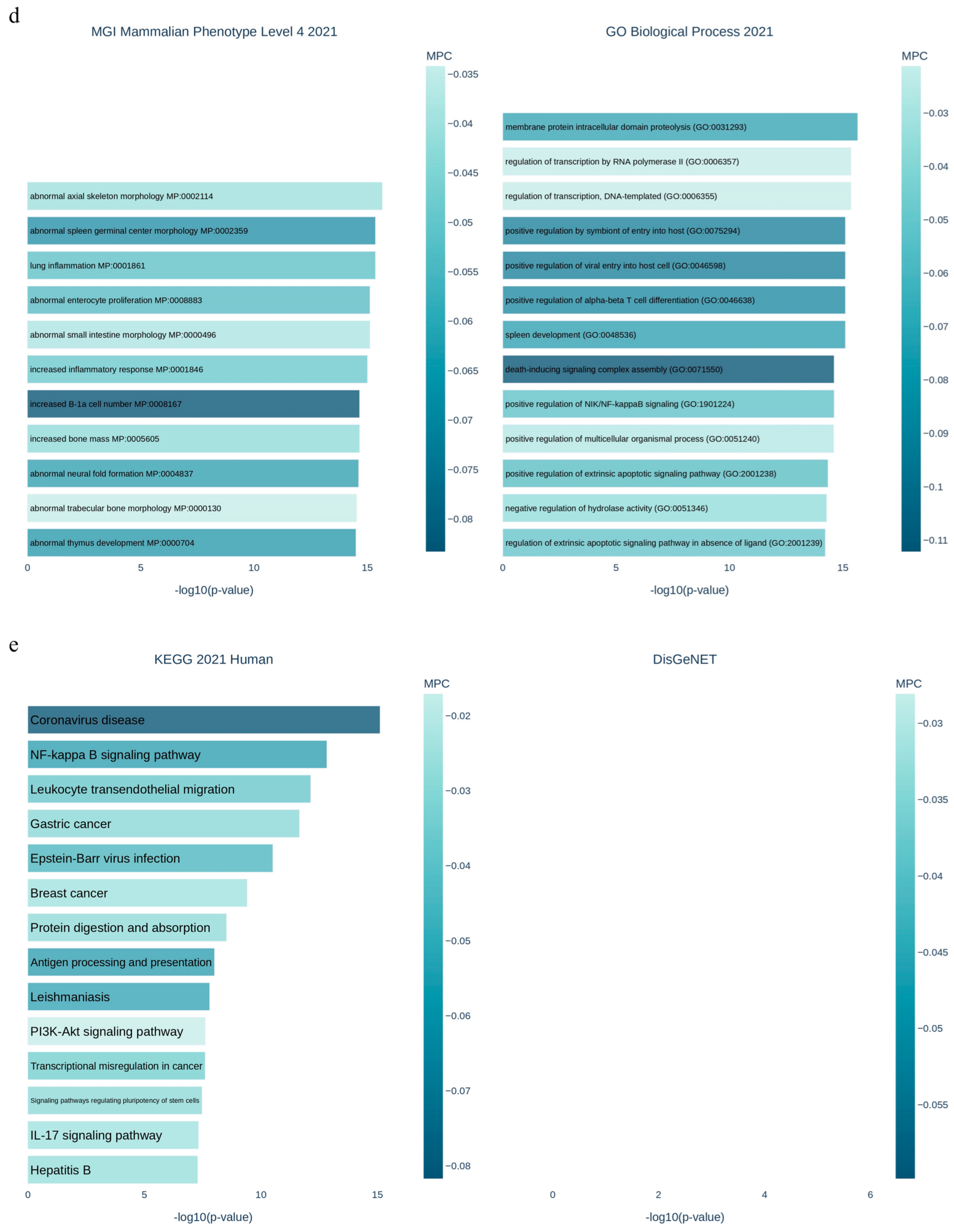 Biology 14 00361 g003c