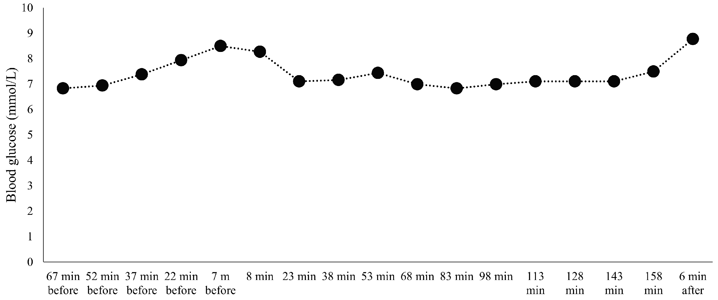 Assessment of Blood Glucose Responses in a Female National Level ...