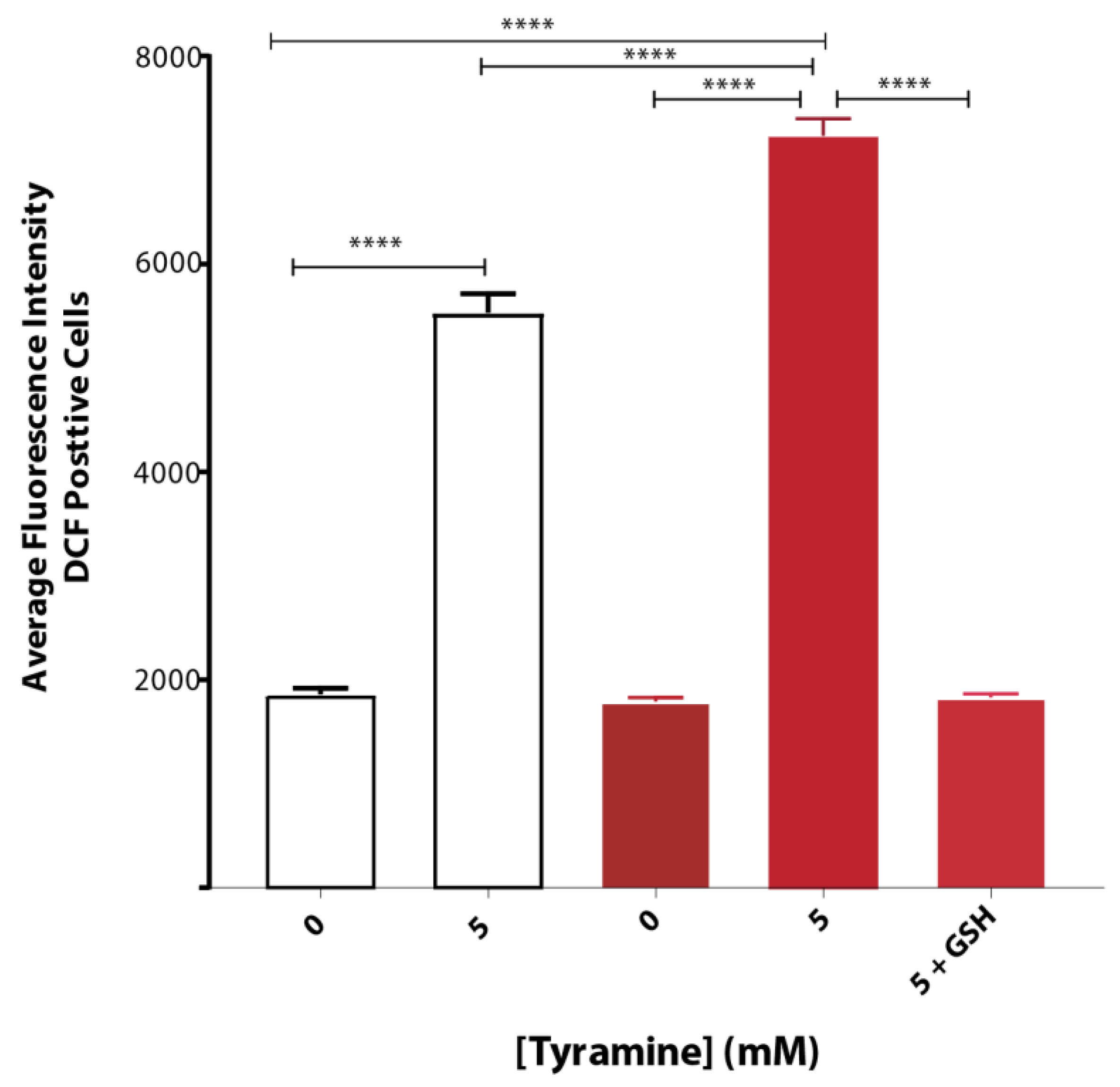 Biomedicines Free Full Text Tyramine And Amyloid Beta 42 A Toxic Synergy Html