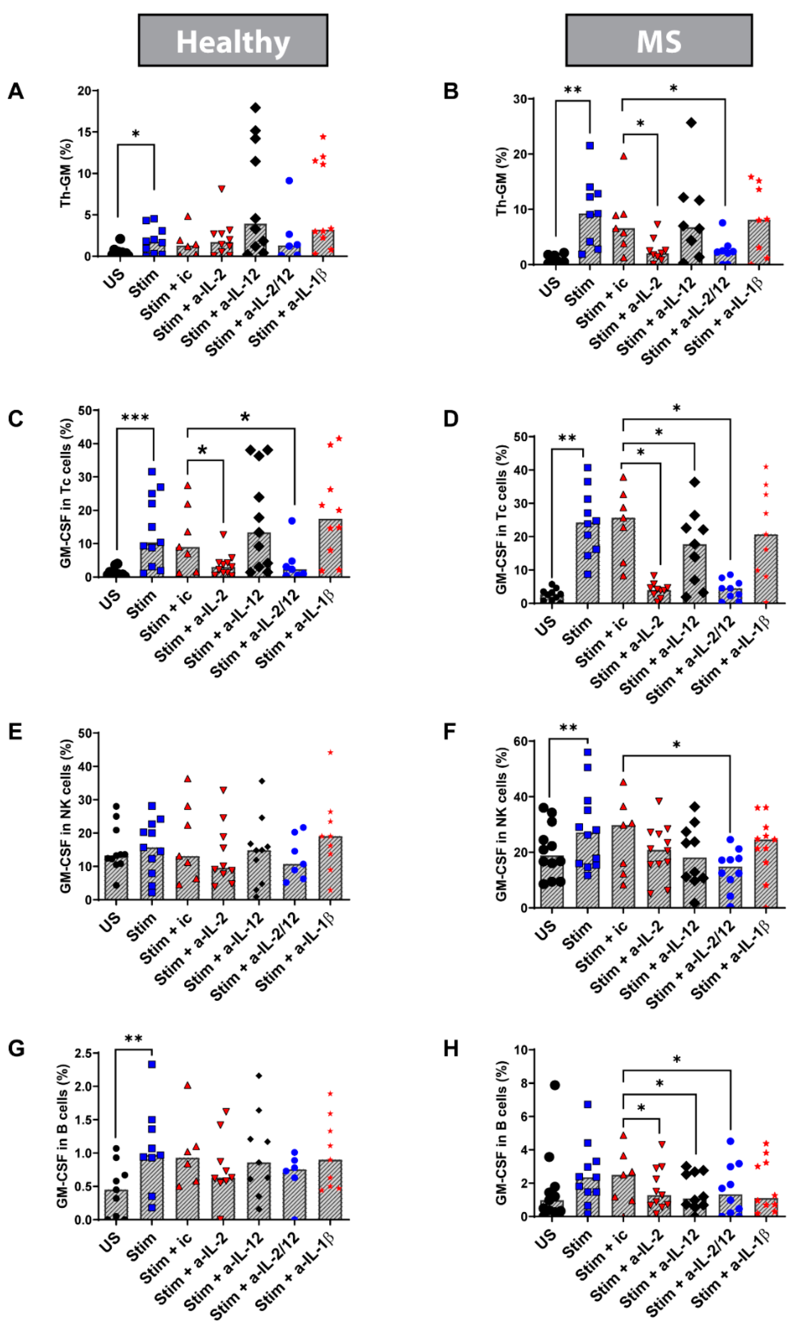 Biomedicines Free Full Text Increased Il 2 And Reduced Tgf B Upon T Cell Stimulation Are Associated With Gm Csf Upregulation In Multiple Immune Cell Types In Multiple Sclerosis Html