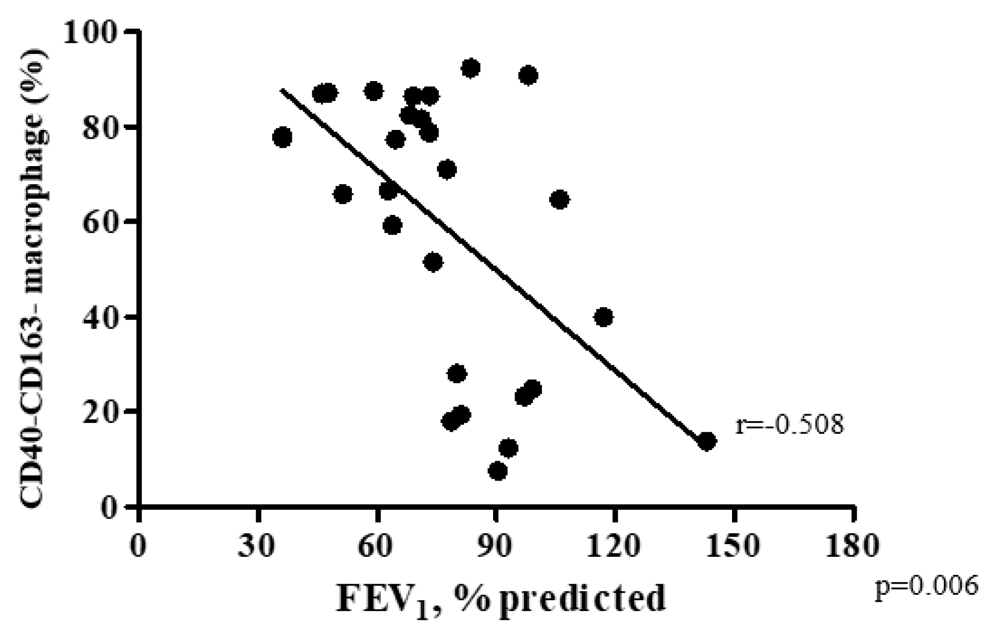 Spearman correlation r.