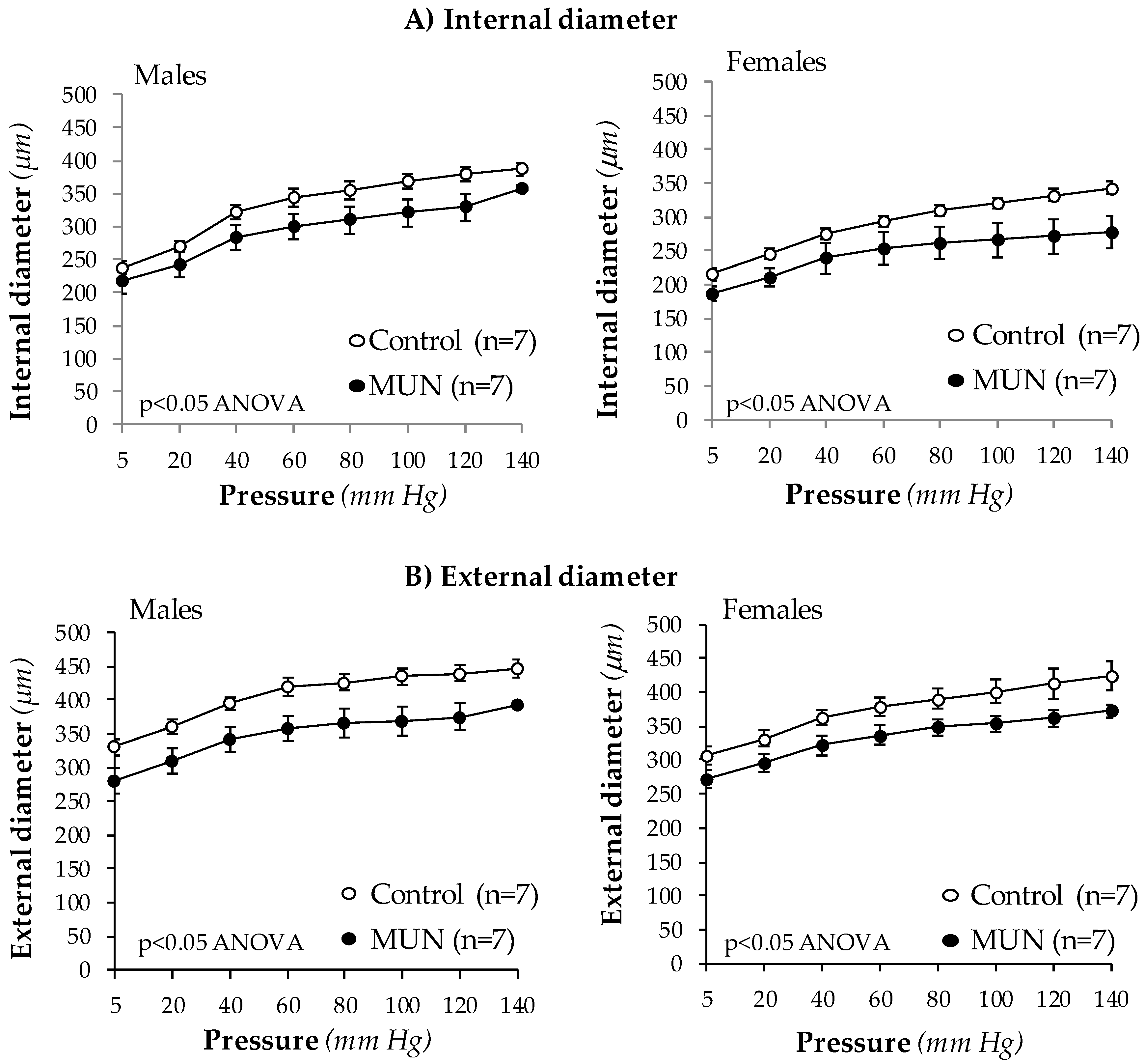 Biomedicines Free Full Text Fetal Undernutrition Induces Resistance Artery Remodeling And Stiffness In Male And Female Rats Independent Of Hypertension Html