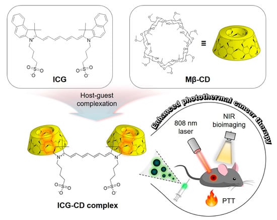 Biomedicines | Free Full-Text | Indocyanine Green And Methyl-β ...