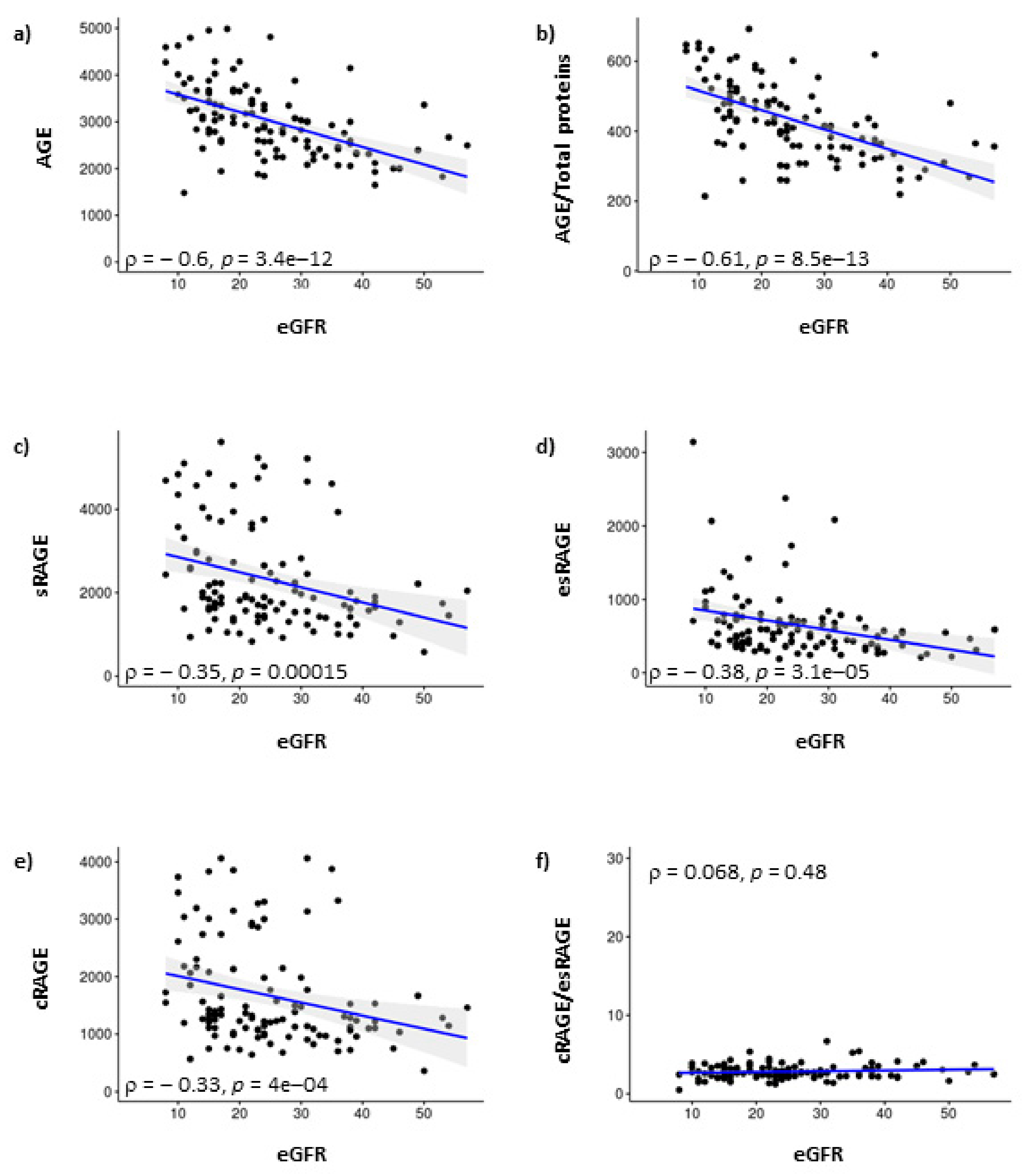 Biomedicines Free Full Text Advanced Glycation End Products Age And Soluble Forms Of Age Receptor Emerging Role As Mortality Risk Factors In Ckd Html