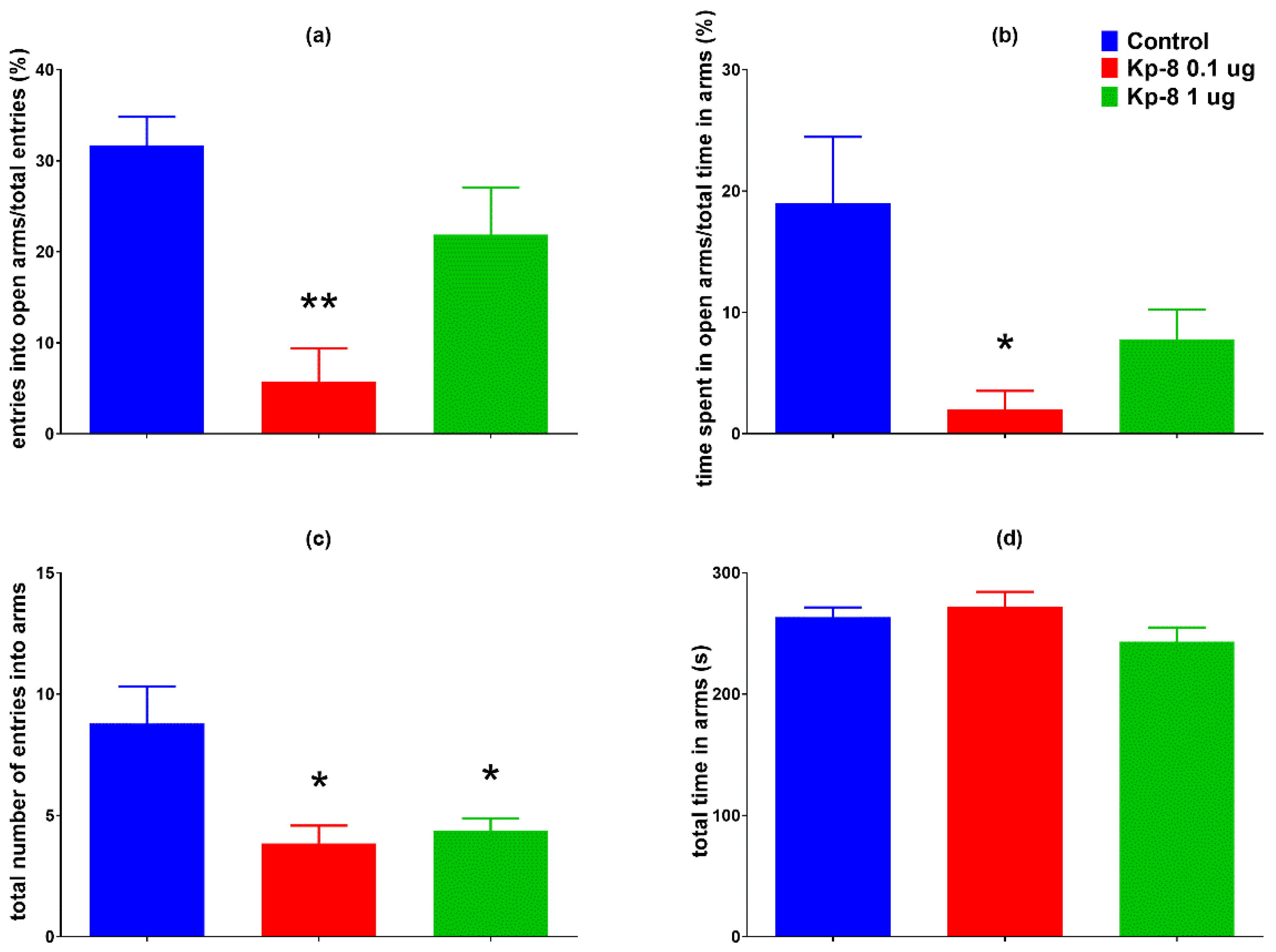 Biomedicines Free Full Text Kisspeptin 8 Induces Anxiety Like Behavior And Hypolocomotion By Activating The Hpa Axis And Increasing Gaba Release In The Nucleus Accumbens In Rats Html