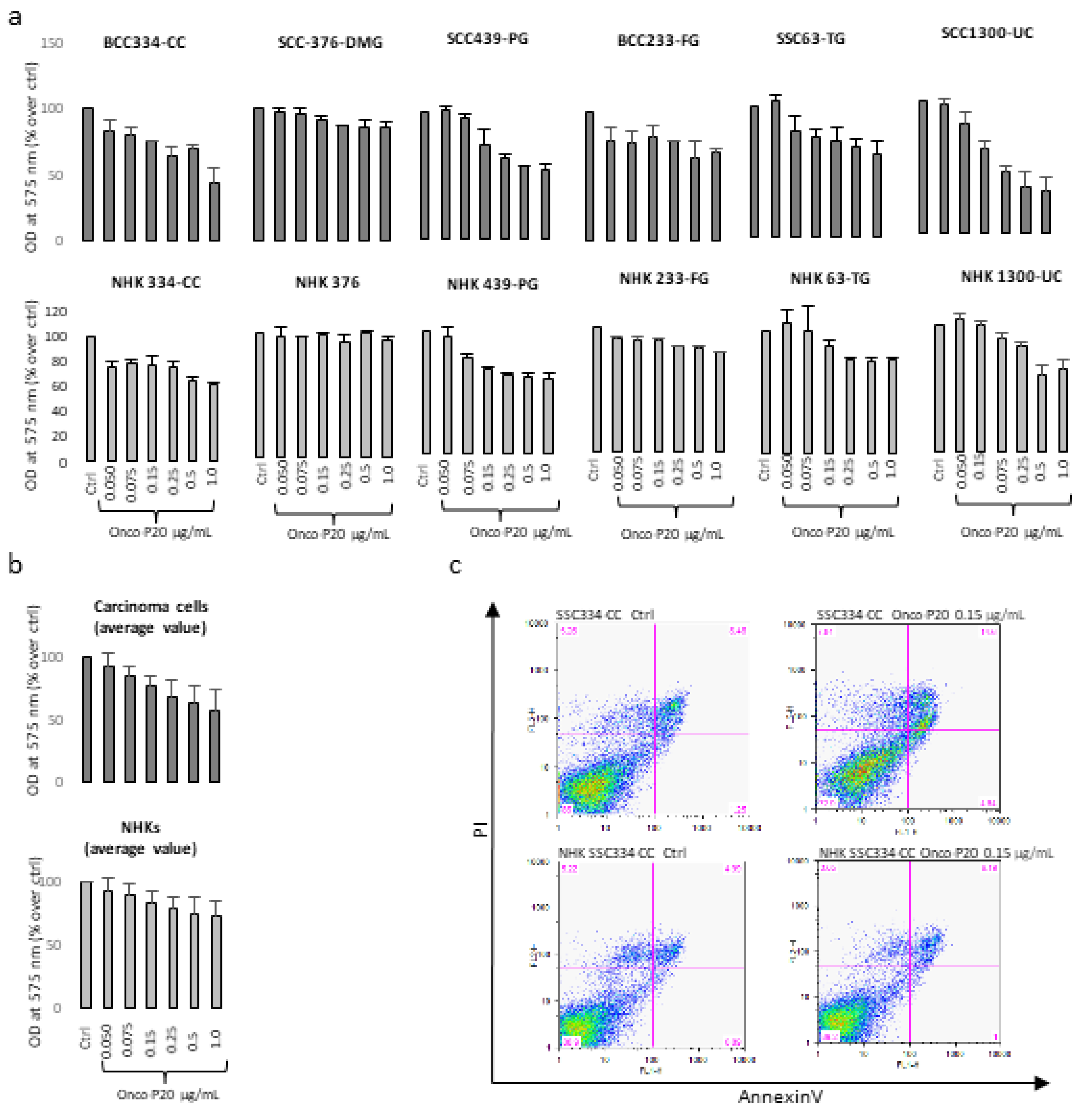 Biomedicines | Free Full-Text | Simultaneous Targeting Tumor Cells and  Cancer-Associated Fibroblasts with a Paclitaxel–Hyaluronan Bioconjugate: In  Vitro Evaluation in Non-Melanoma Skin Cancer | HTML