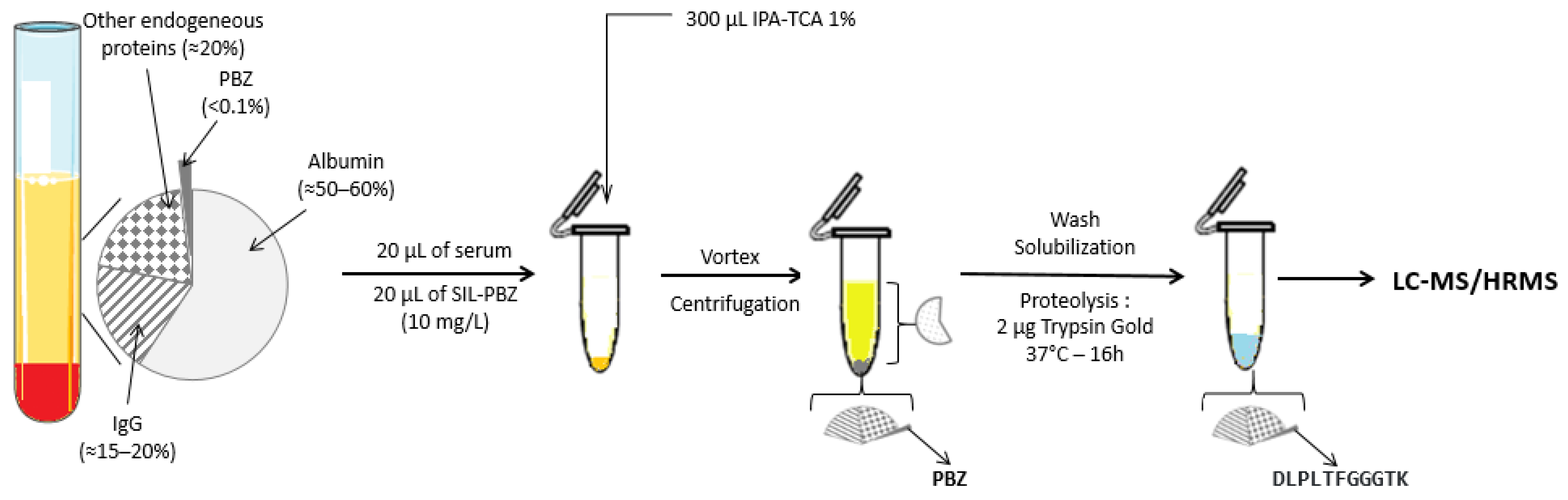 Analysis Of Pembrolizumab In Human Plasma By LC-MS/HRMS. Method ...