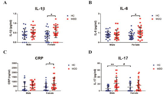 Biomedicines Free Full Text Sex Difference In Peripheral Inflammatory Biomarkers In Drug 