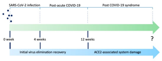 Symptoms and syndromes associated with SARS-CoV-2 infection and