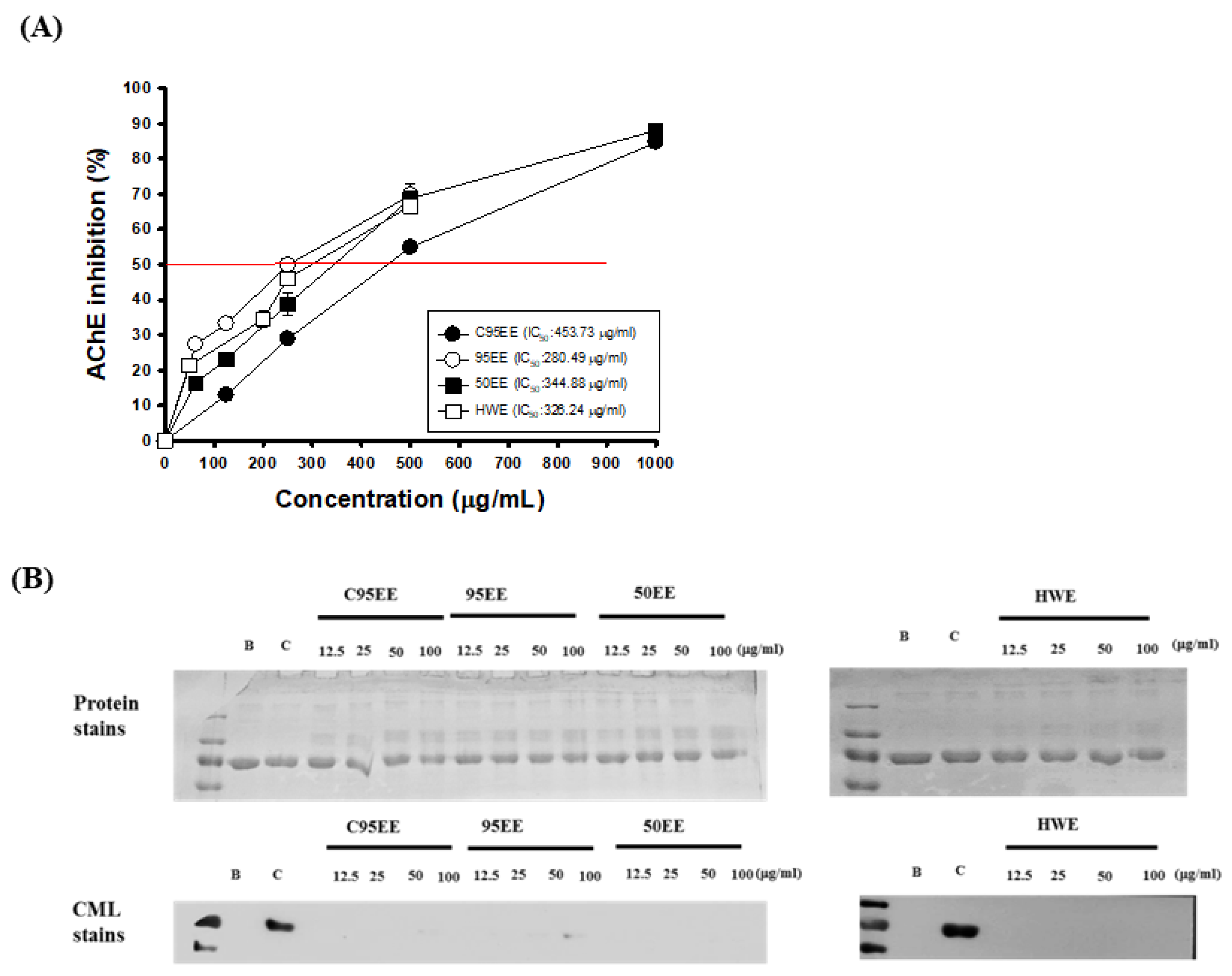 Biomedicines Free Full Text Hydrolysable Tannins Exhibit Acetylcholinesterase Inhibitory And Anti Glycation Activities In Vitro And Learning And Memory Function Improvements In Scopolamine Induced Amnesiac Mice Html