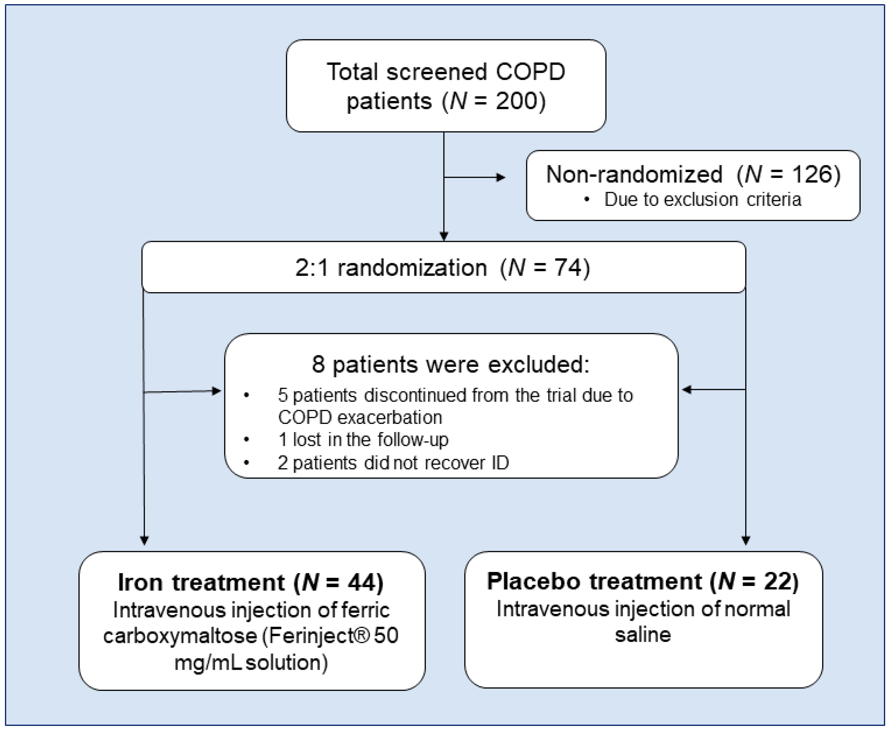 Biomedicines | Free Full-Text | Iron Replacement and Redox Balance in  Non-Anemic and Mildly Anemic Iron Deficiency COPD Patients: Insights from a  Clinical Trial