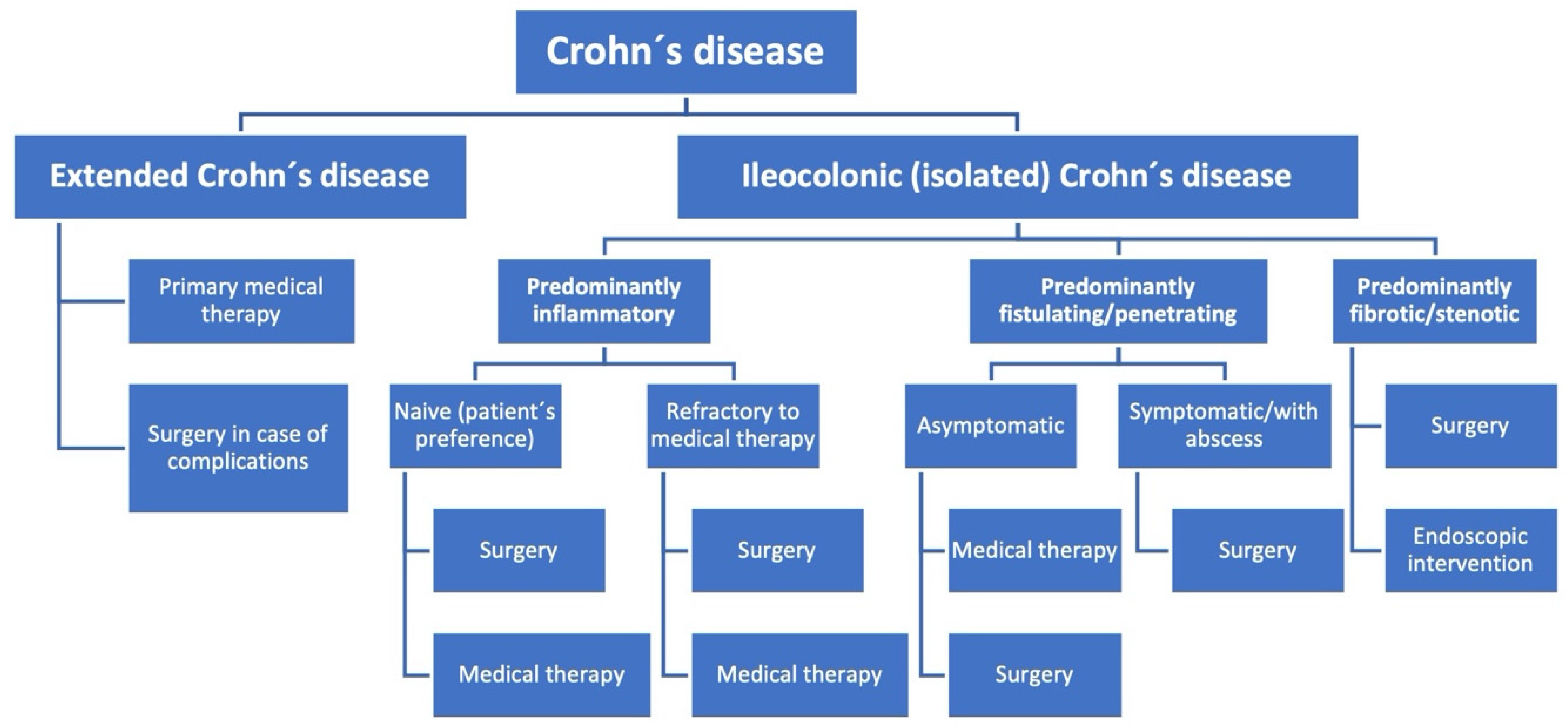 Biomedicines | Free Full-Text | The Revival of Surgery in Crohn's  Disease—Early Intestinal Resection as a Reasonable Alternative in Localized  Ileitis