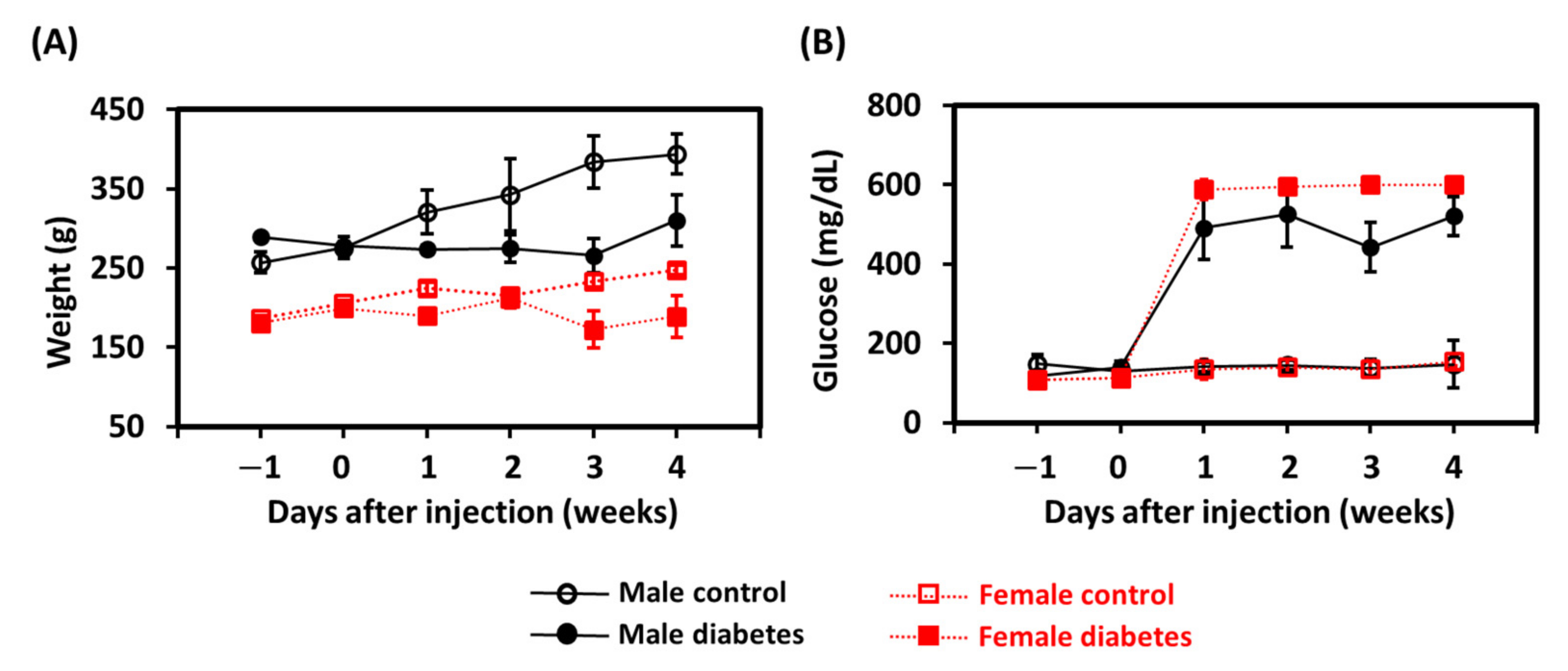 Biomedicines Free Full Text Sex Differences In The Effect Of Diabetes On Cerebral Glucose 0782