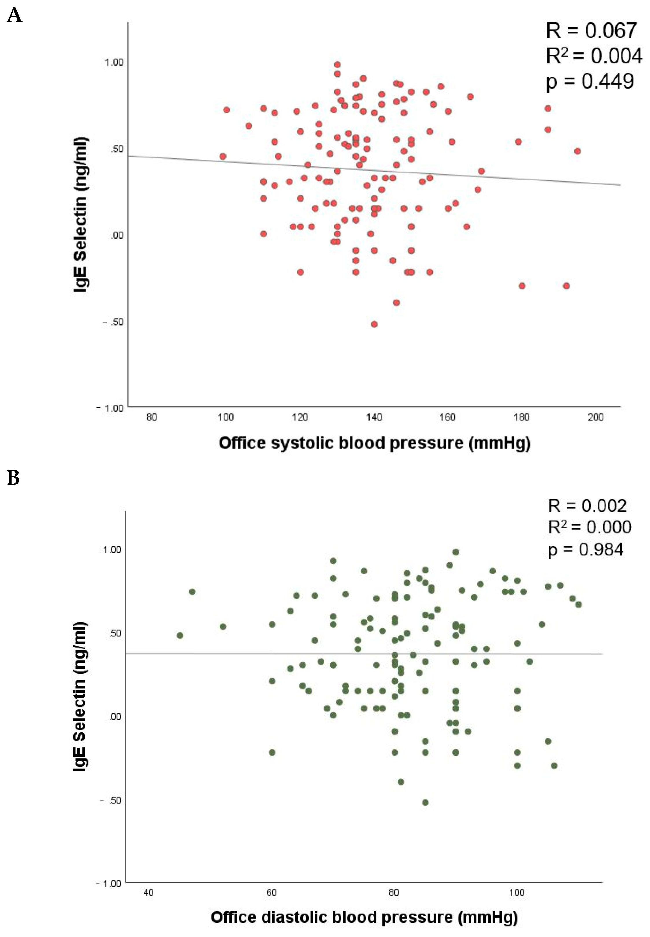Biomedicines | Free Full-Text | E-Selectin Is Associated with Daytime and  24-Hour Diastolic Blood Pressure Variability in Type 2 Diabetes