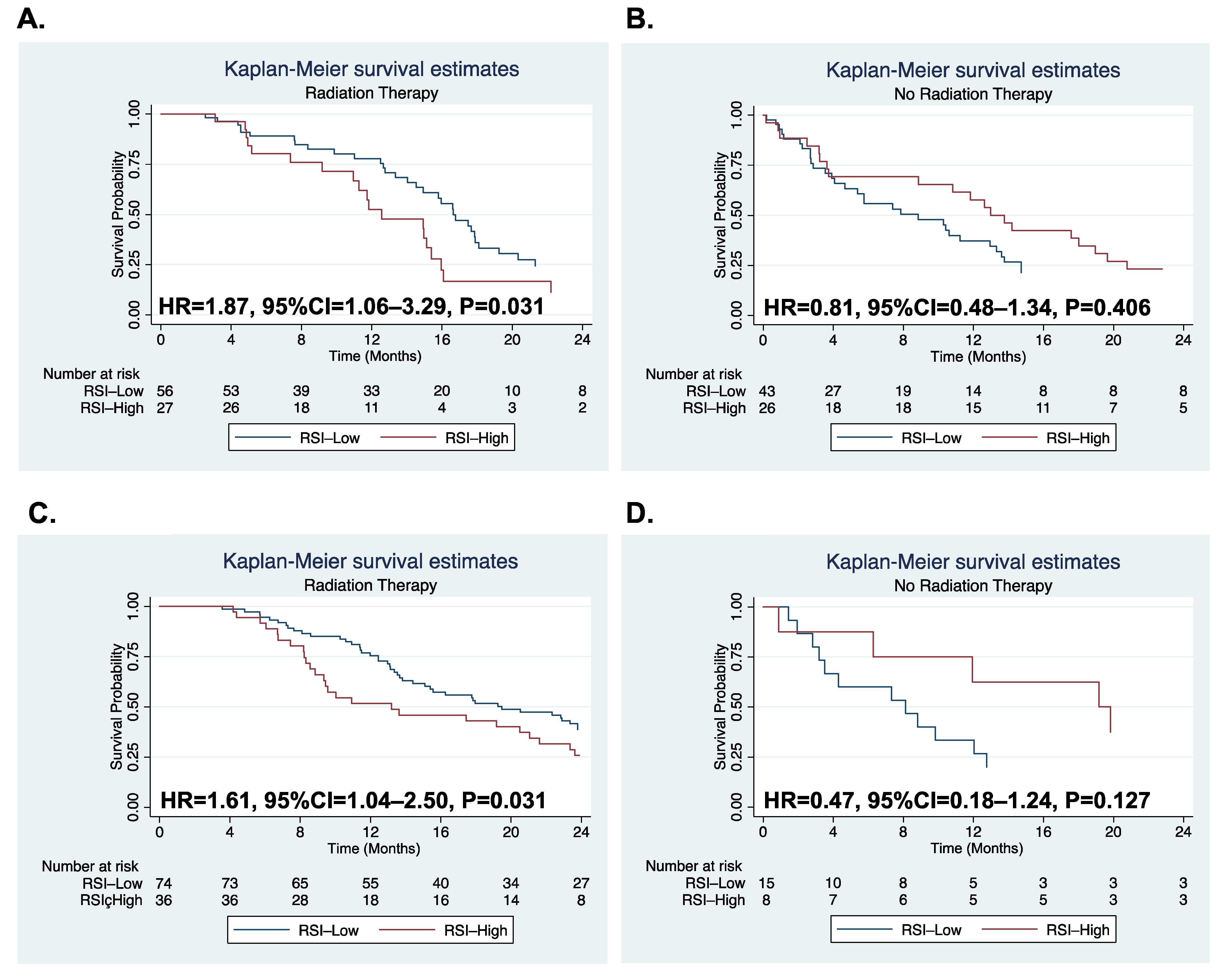 A Kaplan-Meier plot for six groups associated with colony survival