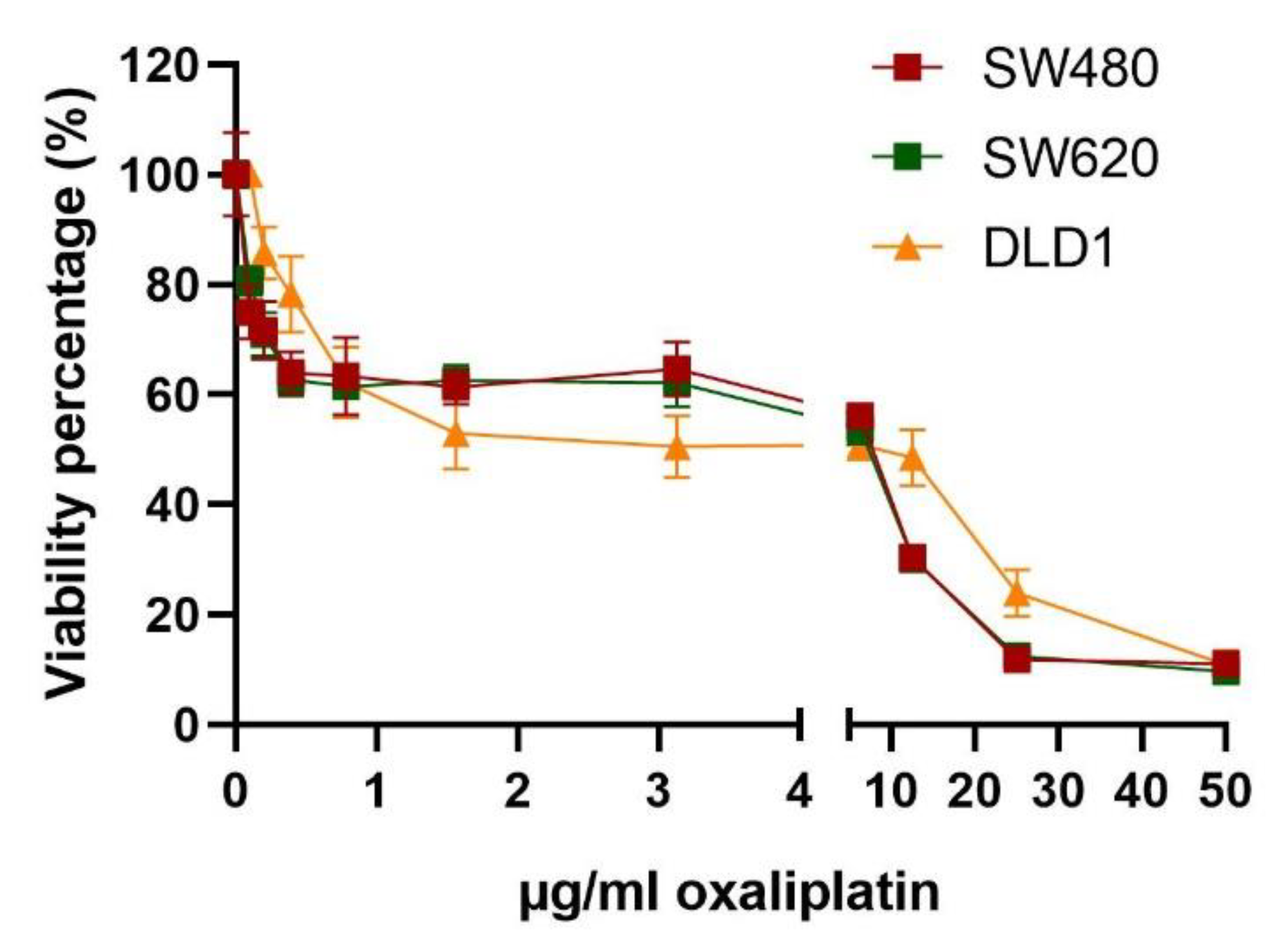 Biomedicines Free Full Text Implication Of Different Tumor Biomarkers In Drug Resistance And Invasiveness In Primary And Metastatic Colorectal Cancer Cell Lines Html