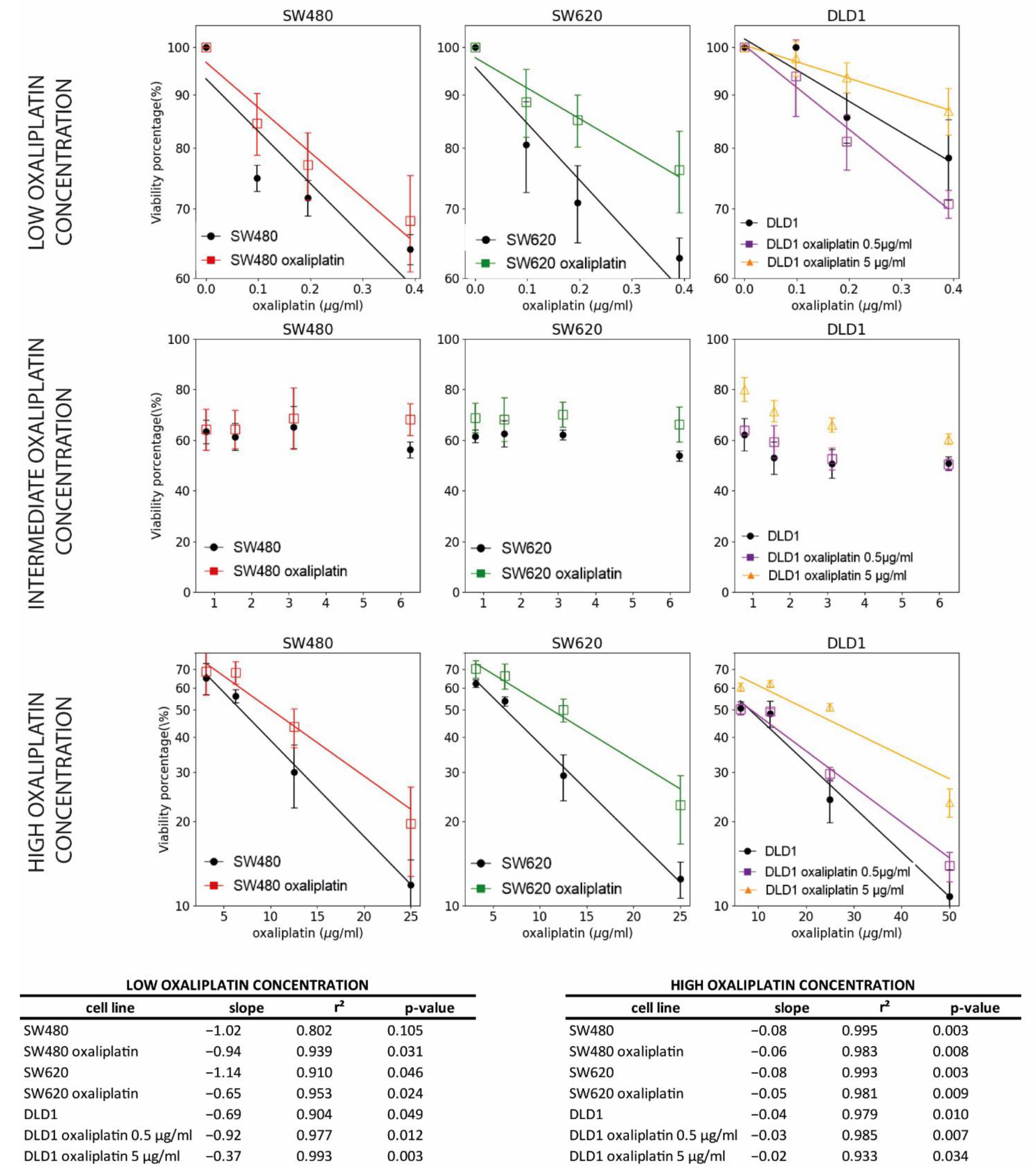 Biomedicines Free Full Text Implication Of Different Tumor Biomarkers In Drug Resistance And Invasiveness In Primary And Metastatic Colorectal Cancer Cell Lines Html