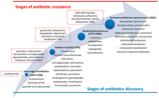 Biomedicines | Free Full-Text | Microbial Resistance to Antibiotics and  Effective Antibiotherapy