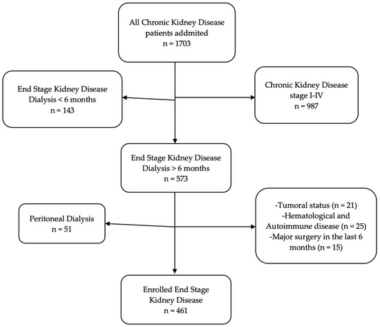 Biomedicines Free Full Text The Predictive Value of NLR MLR  