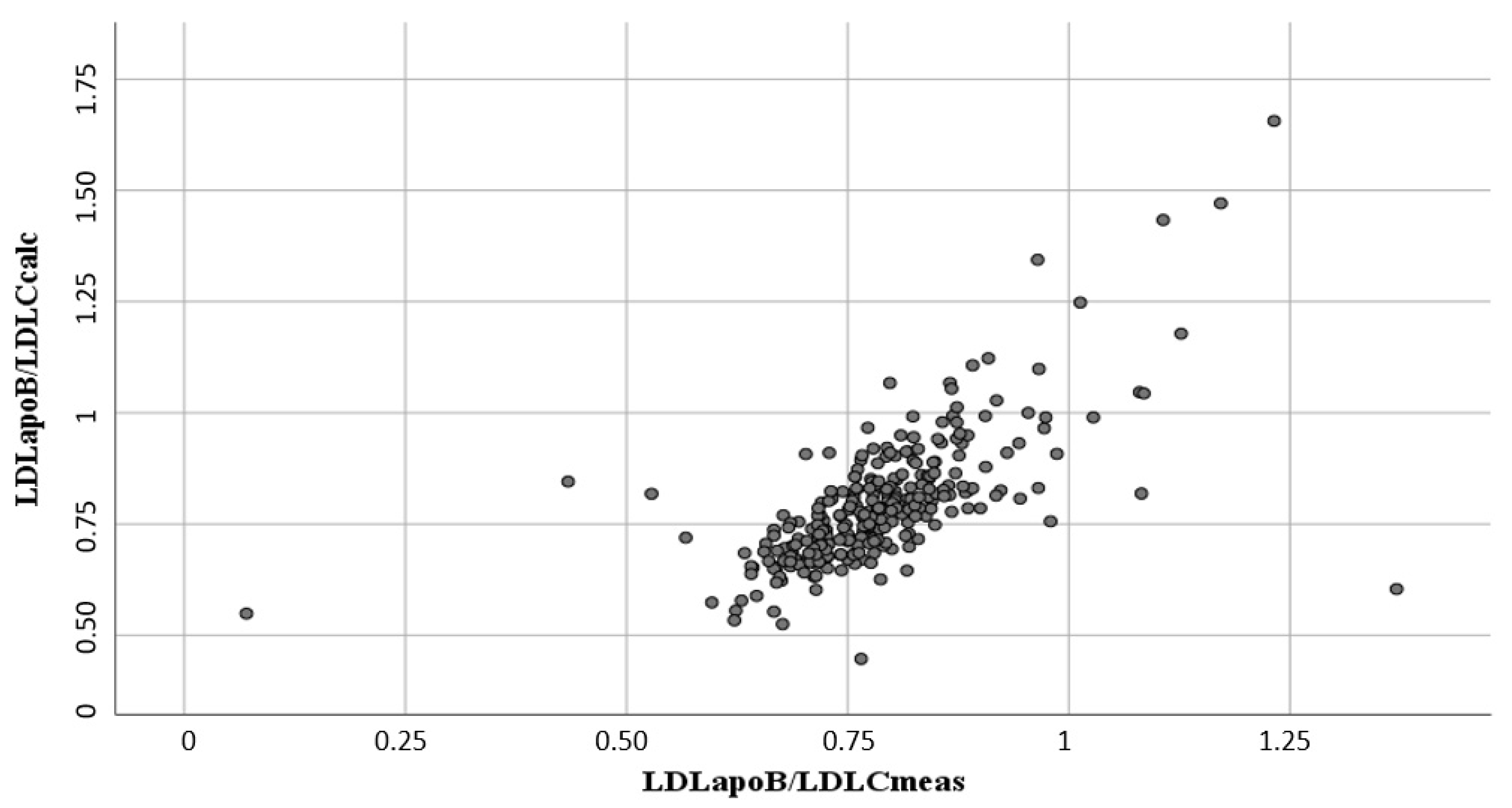 Biomedicines | Free Full-Text | The LDL Apolipoprotein B-to-LDL Cholesterol  Ratio: Association with Cardiovascular Mortality and a Biomarker of Small,  Dense LDLs
