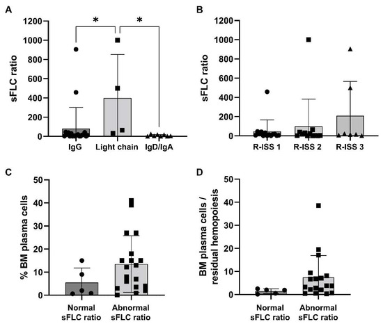 Biomedicines | Free Full-Text | Serum Free Light-Chain Ratio at Diagnosis  Is Associated with Early Renal Damage in Multiple Myeloma: A Case Series  Real-World Study