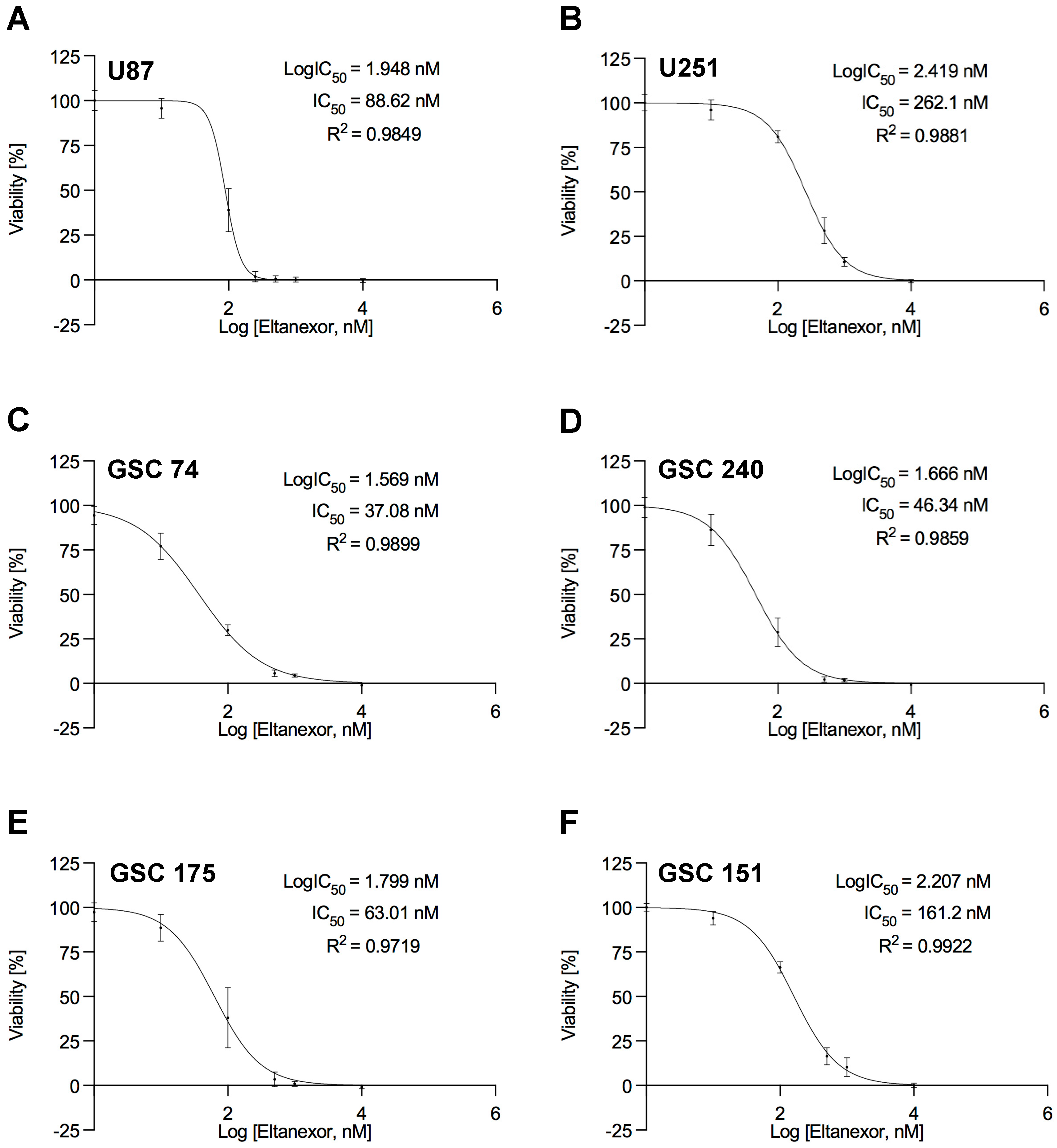 Biomedicines Free Full Text Eltanexor Effectively Reduces