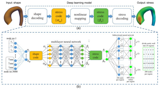 A deep-learning approach for direct whole-heart mesh reconstruction -  ScienceDirect