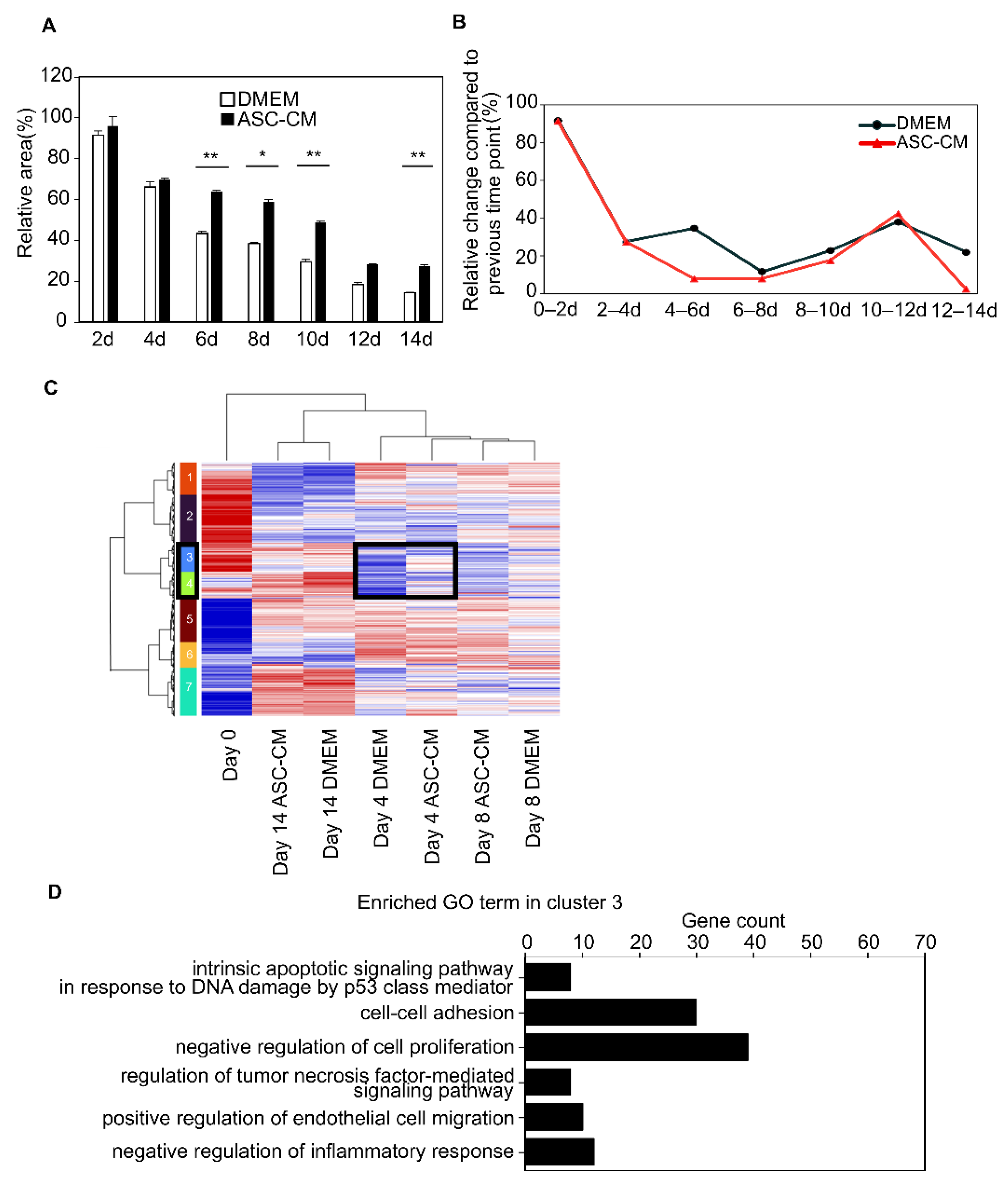 Biomedicines 10 02388 g007