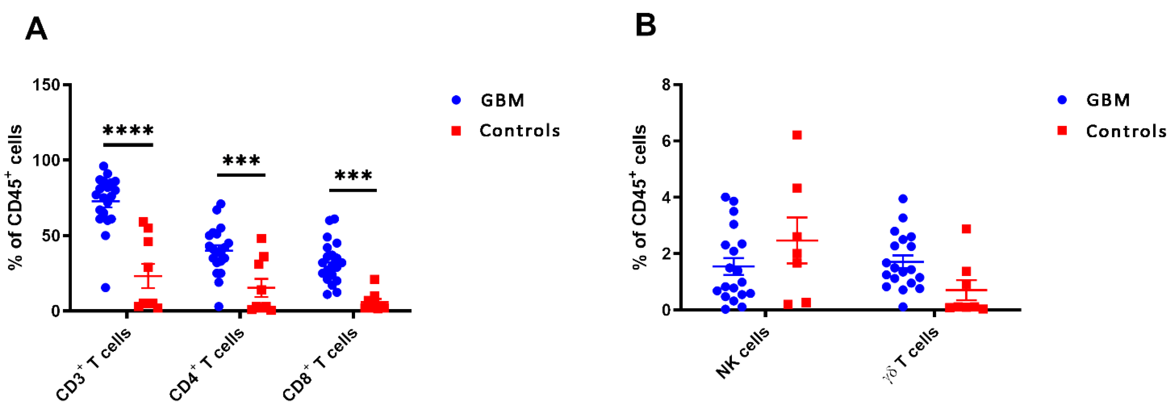 Biomedicines | Free Full-Text | The Abundance of Tumor-Infiltrating CD8+  Tissue Resident Memory T Lymphocytes Correlates with Patient Survival in  Glioblastoma