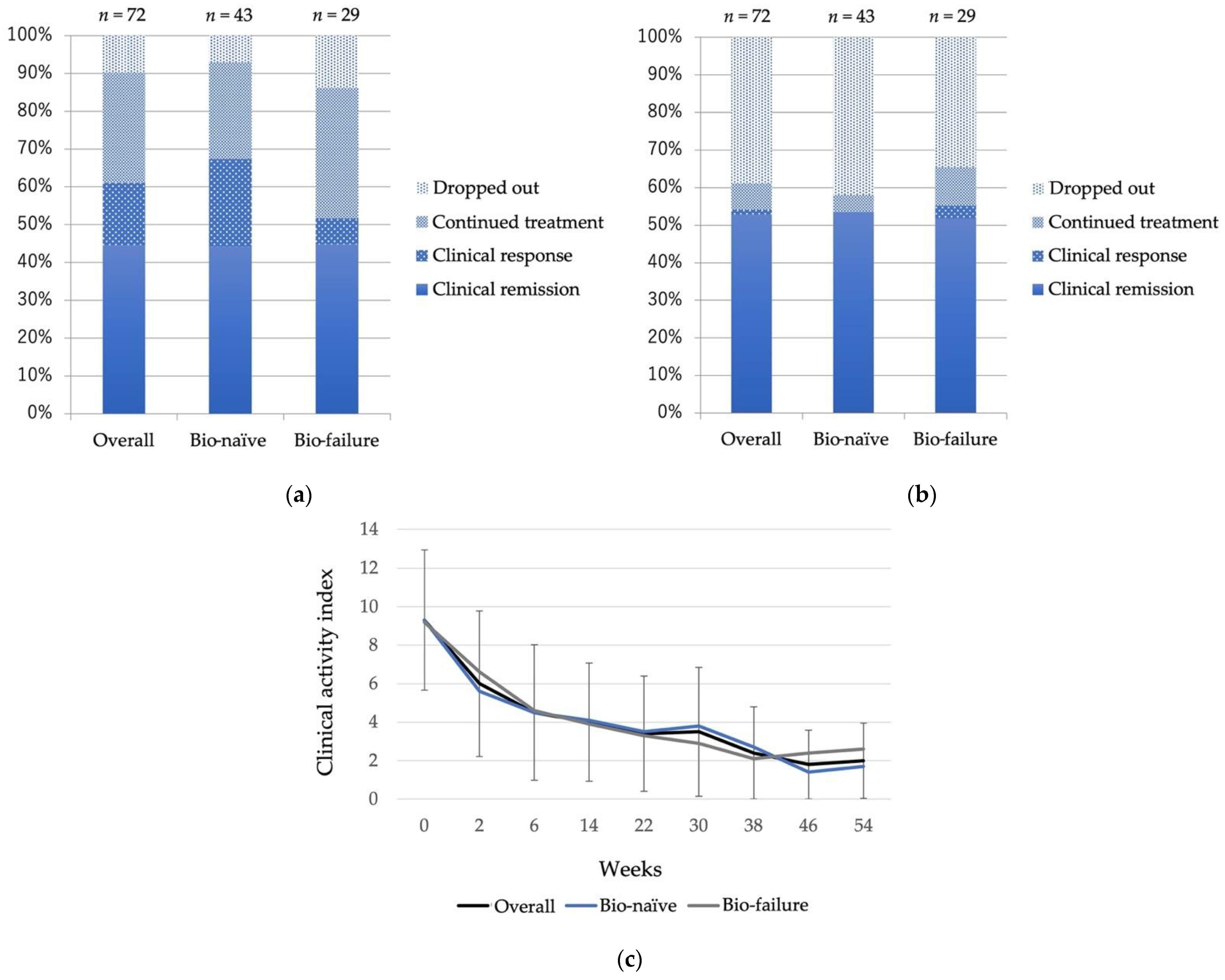 Predictors of anti-TNF treatment failure in anti-TNF-naive