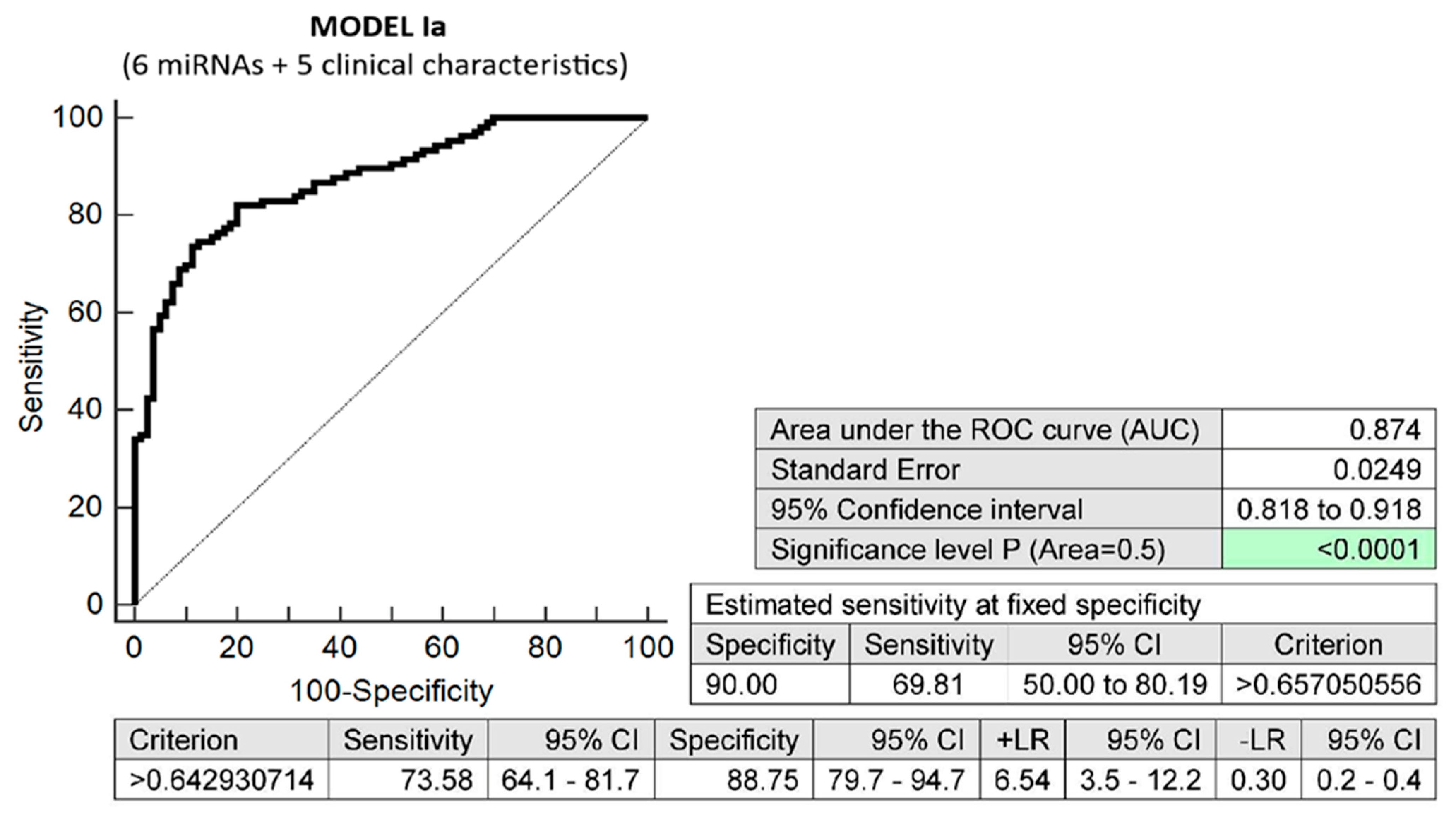 Biomedicines | Free Full-Text | Novel First-Trimester Prediction Model ...