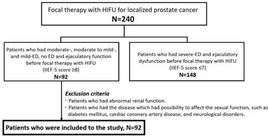 Biomedicines Free Full Text Risk Factors for Severe Erectile