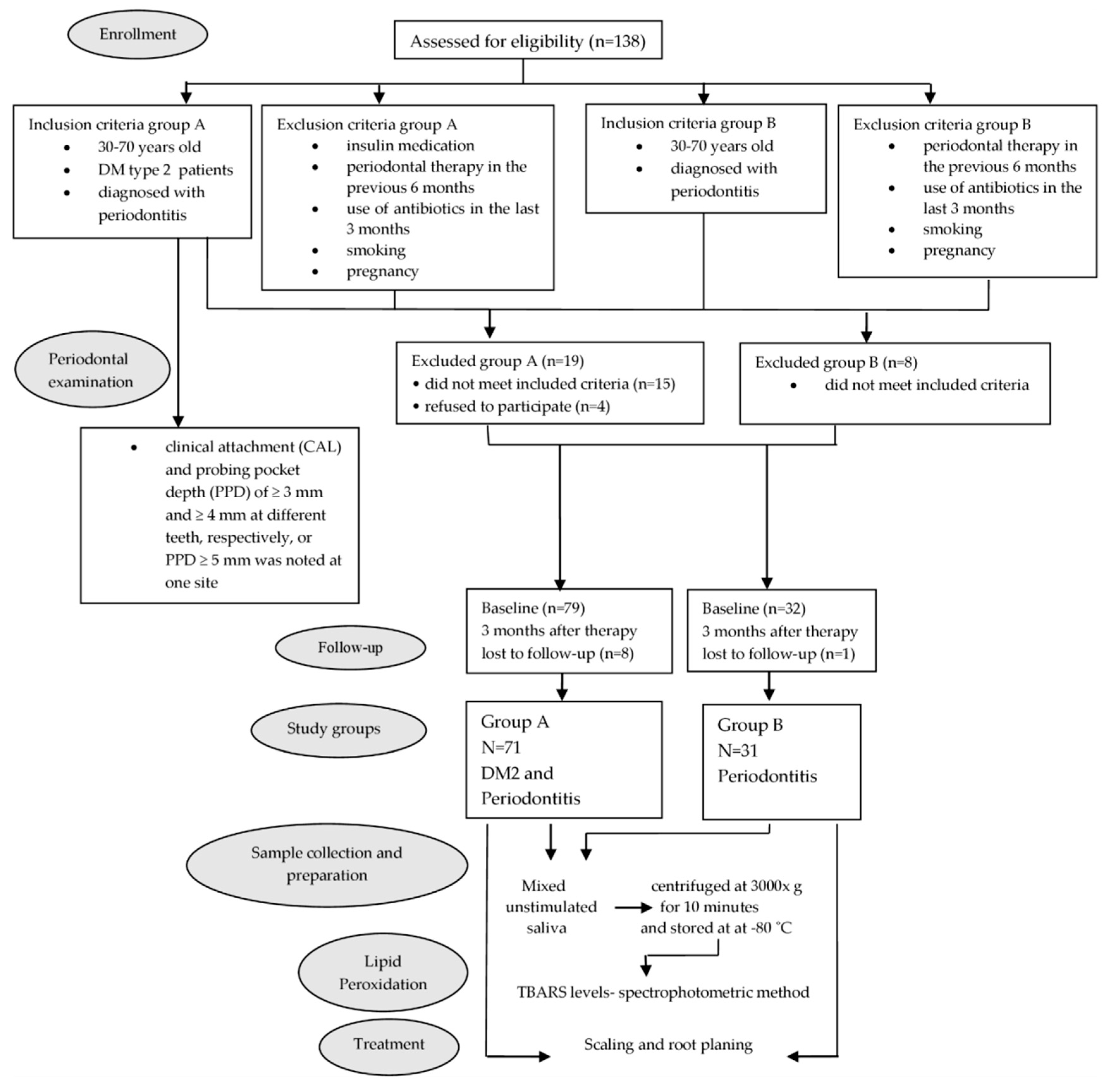 Biomedicines | Free Full-Text | Evaluation of Lipid Peroxidation in the ...