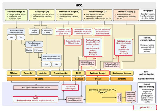 Biomedicines | Free Full-Text | Pathogenesis and Current Treatment