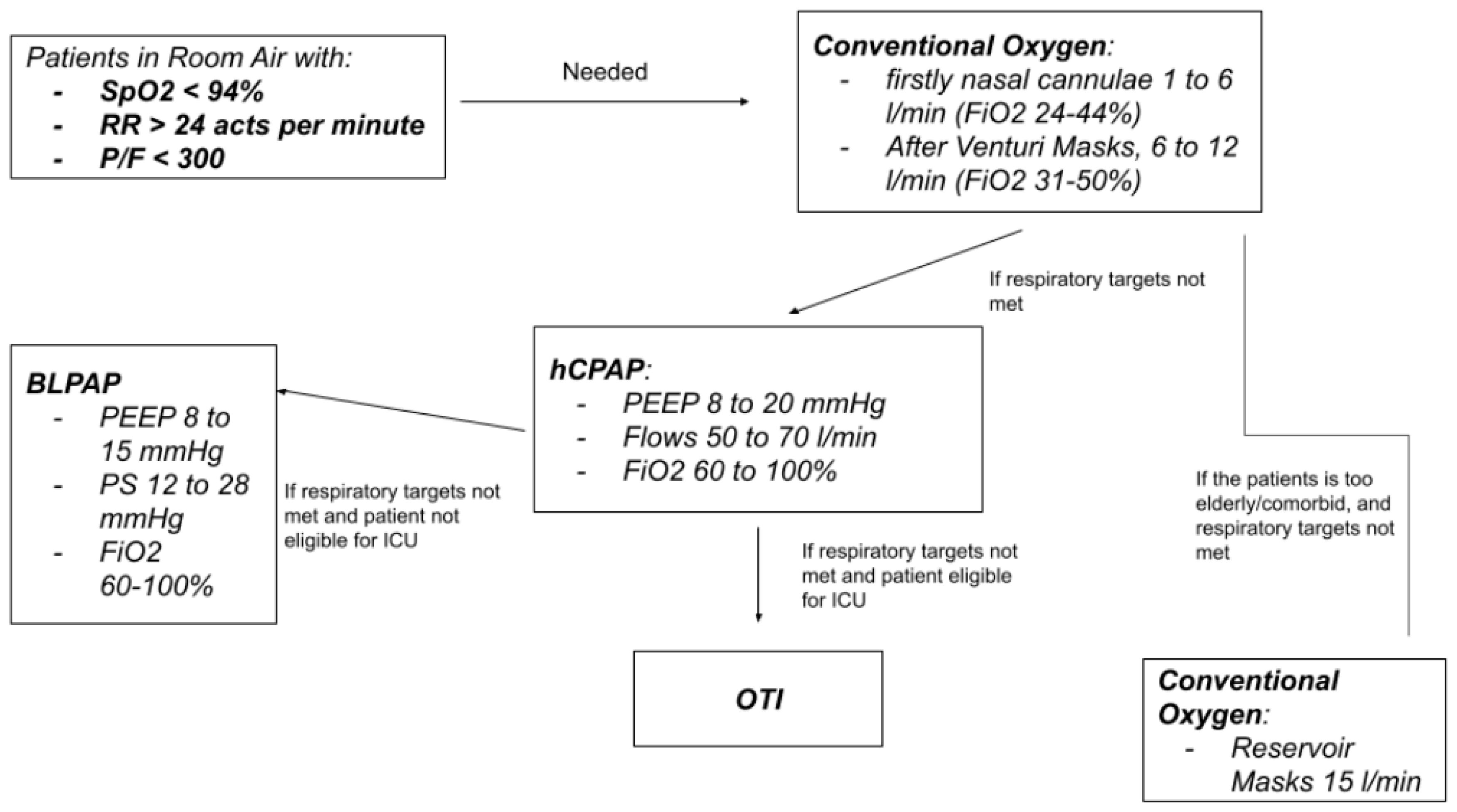 Biomedicines | Free Full-Text | Clinical and Personal Predictors of  Helmet-CPAP Use and Failure in Patients Firstly Admitted to Regular Medical  Wards with COVID-19-Related Acute Respiratory Distress Syndrome (hCPAP-f  Study)