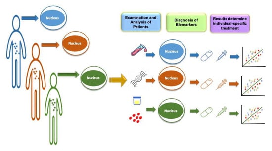 Biomedicines | Free Full-Text | The Future of Precision Medicine